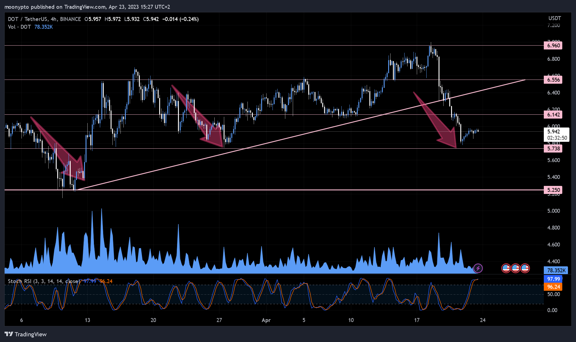 BINANCE:DOTUSDT Chart Image by moonypto