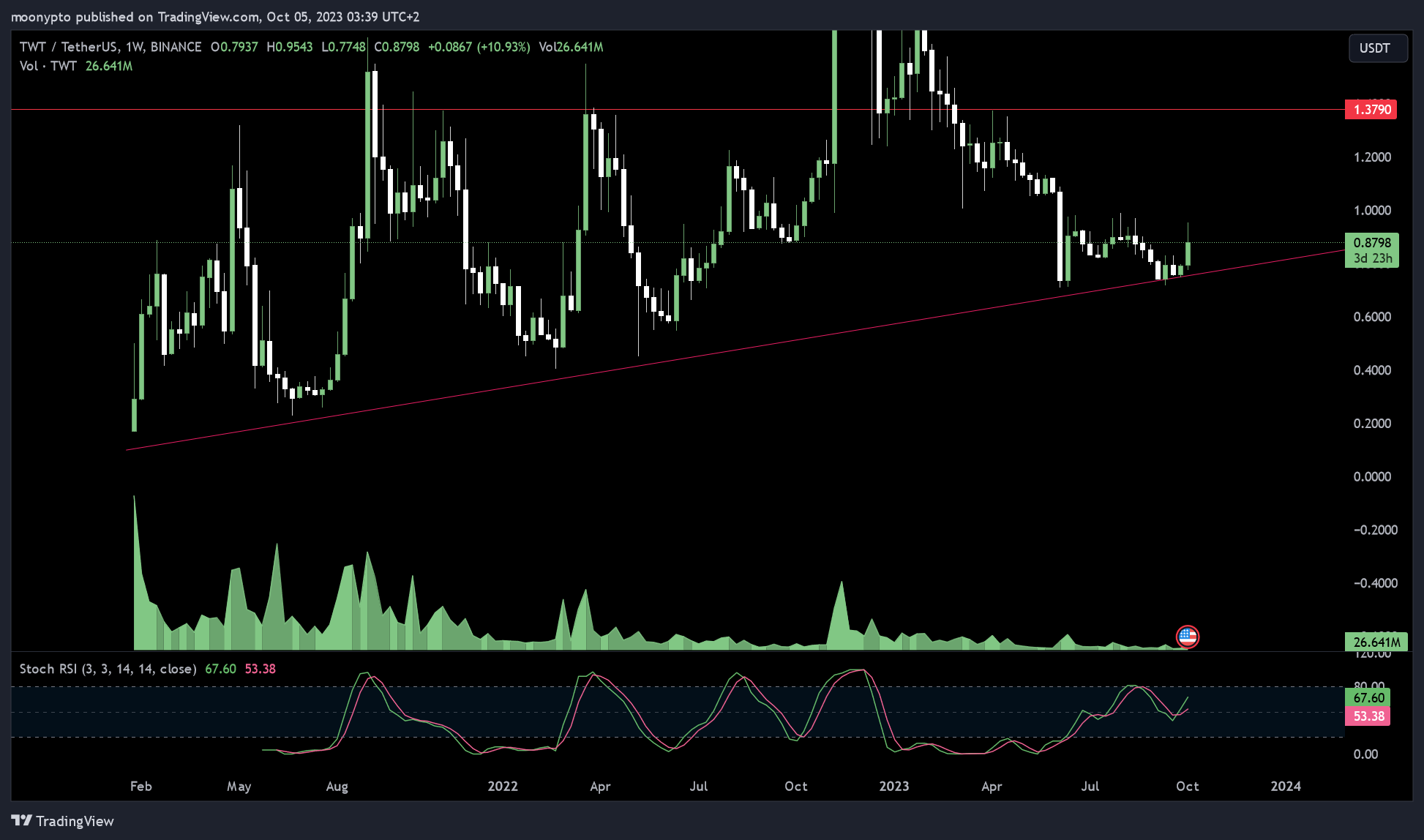 BINANCE:TWTUSDT Chart Image by moonypto