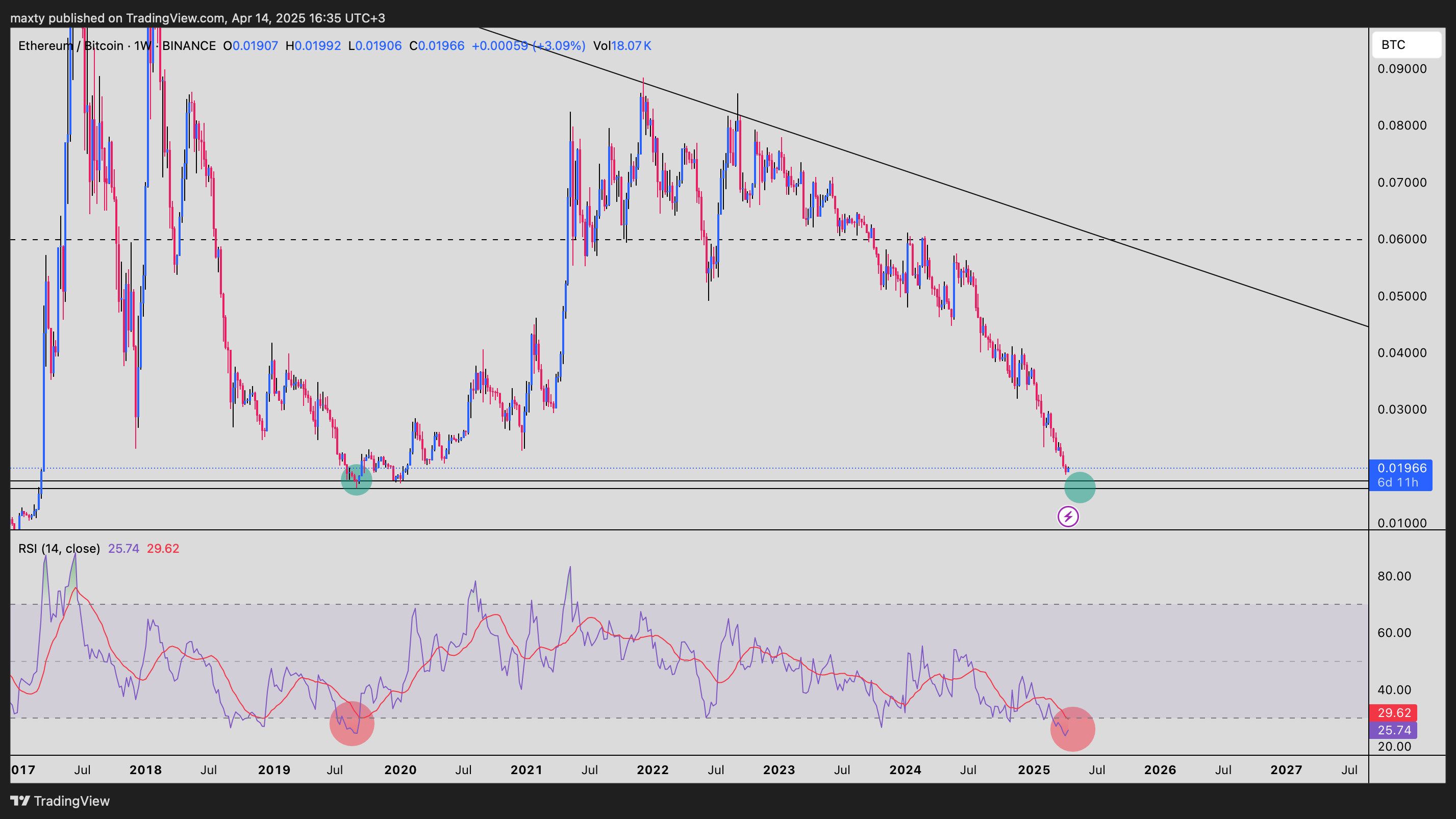 BINANCE:ETHBTC Chart Image by maxty