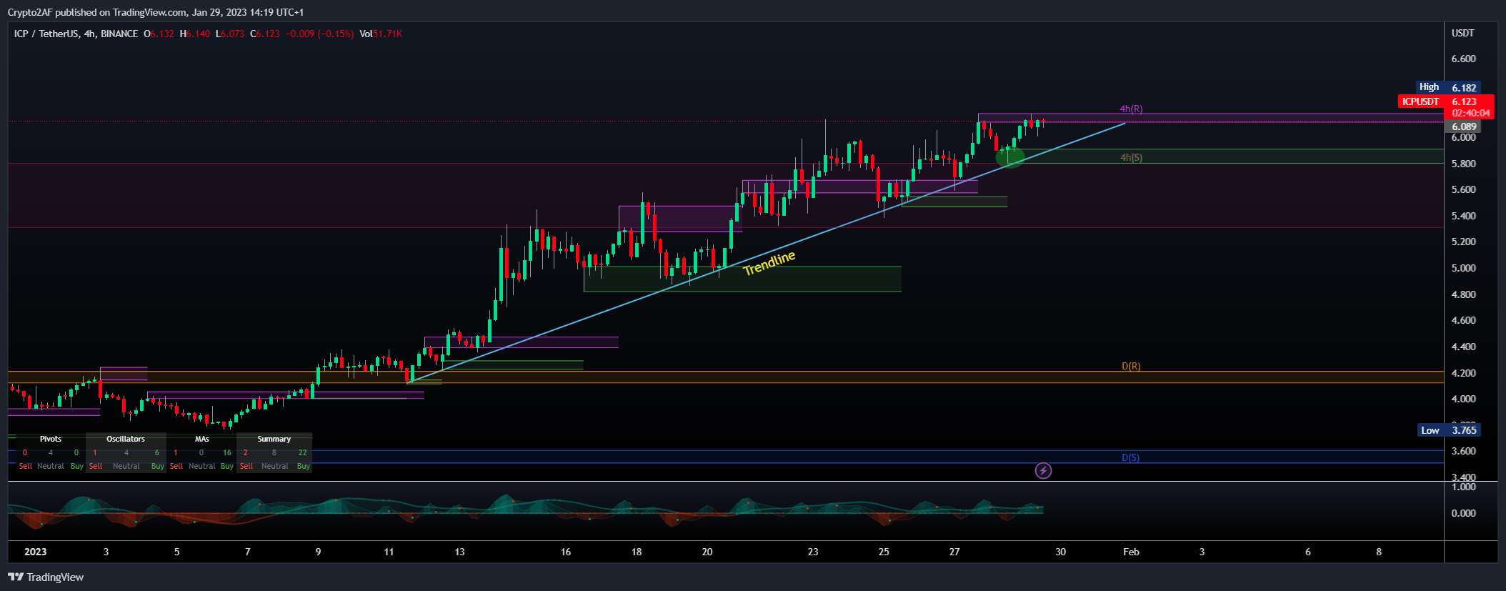 BINANCE:ICPUSDT Chart Image by Crypto2AF