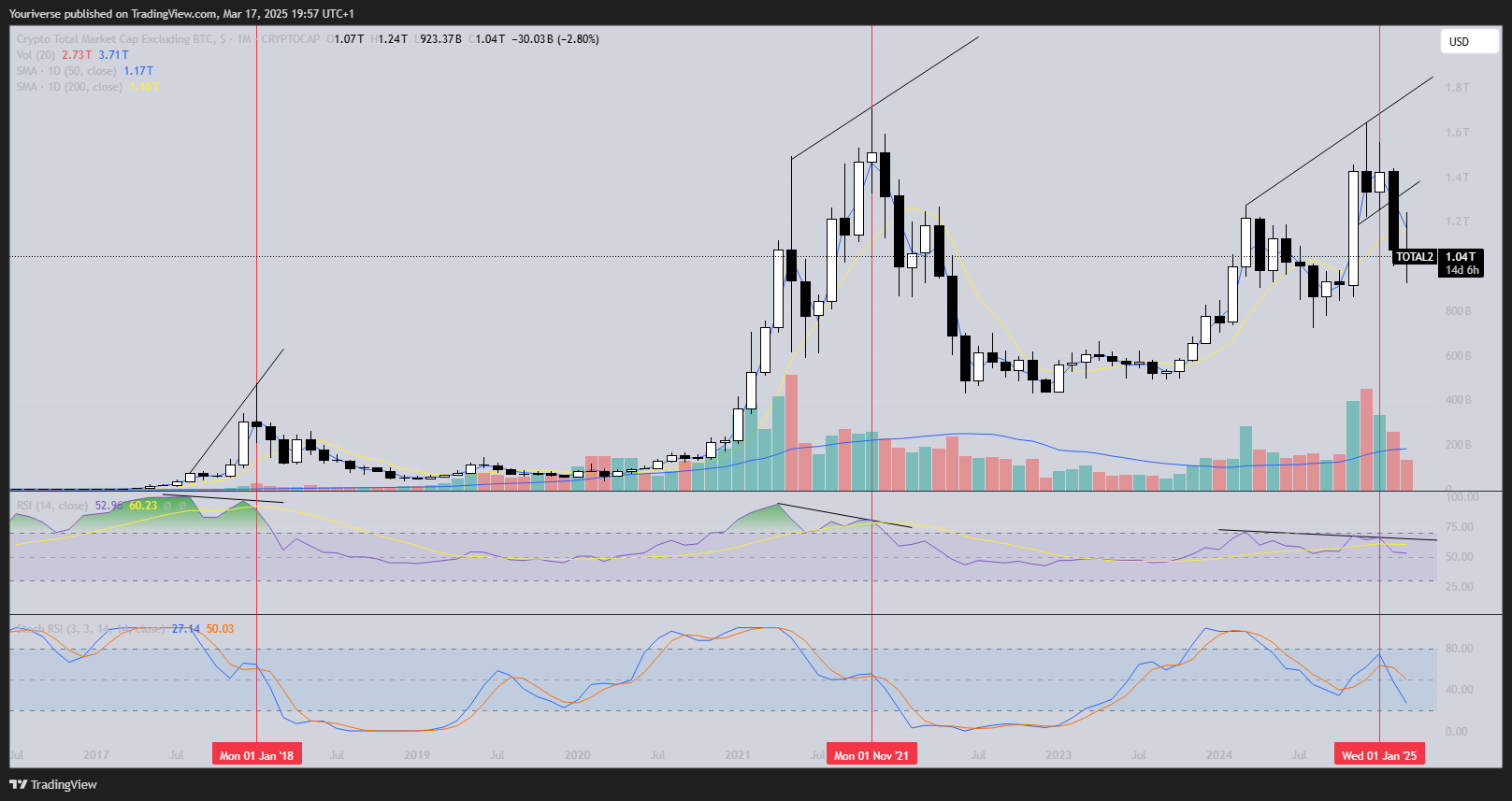 CRYPTOCAP:TOTAL2 Chart Image by Youriverse
