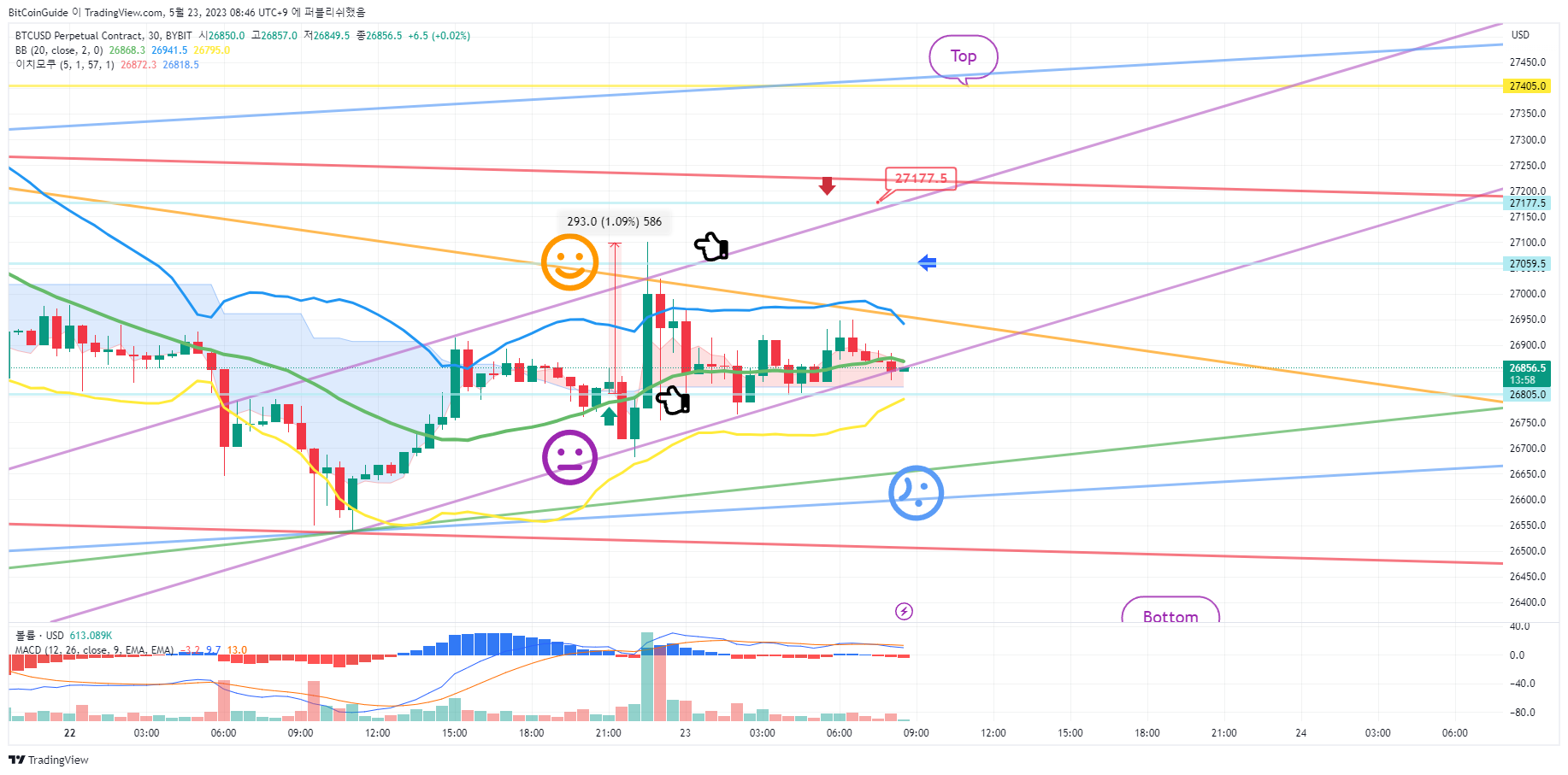 BYBIT:BTCUSD.P Chart Image by BitCoinGuide