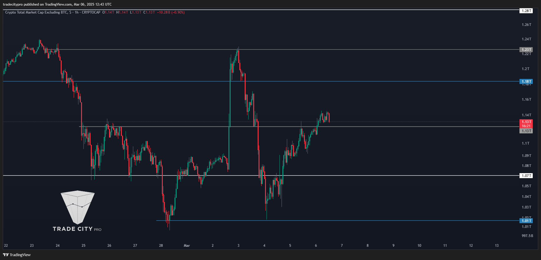 CRYPTOCAP:TOTAL2 Chart Image by tradecitypro
