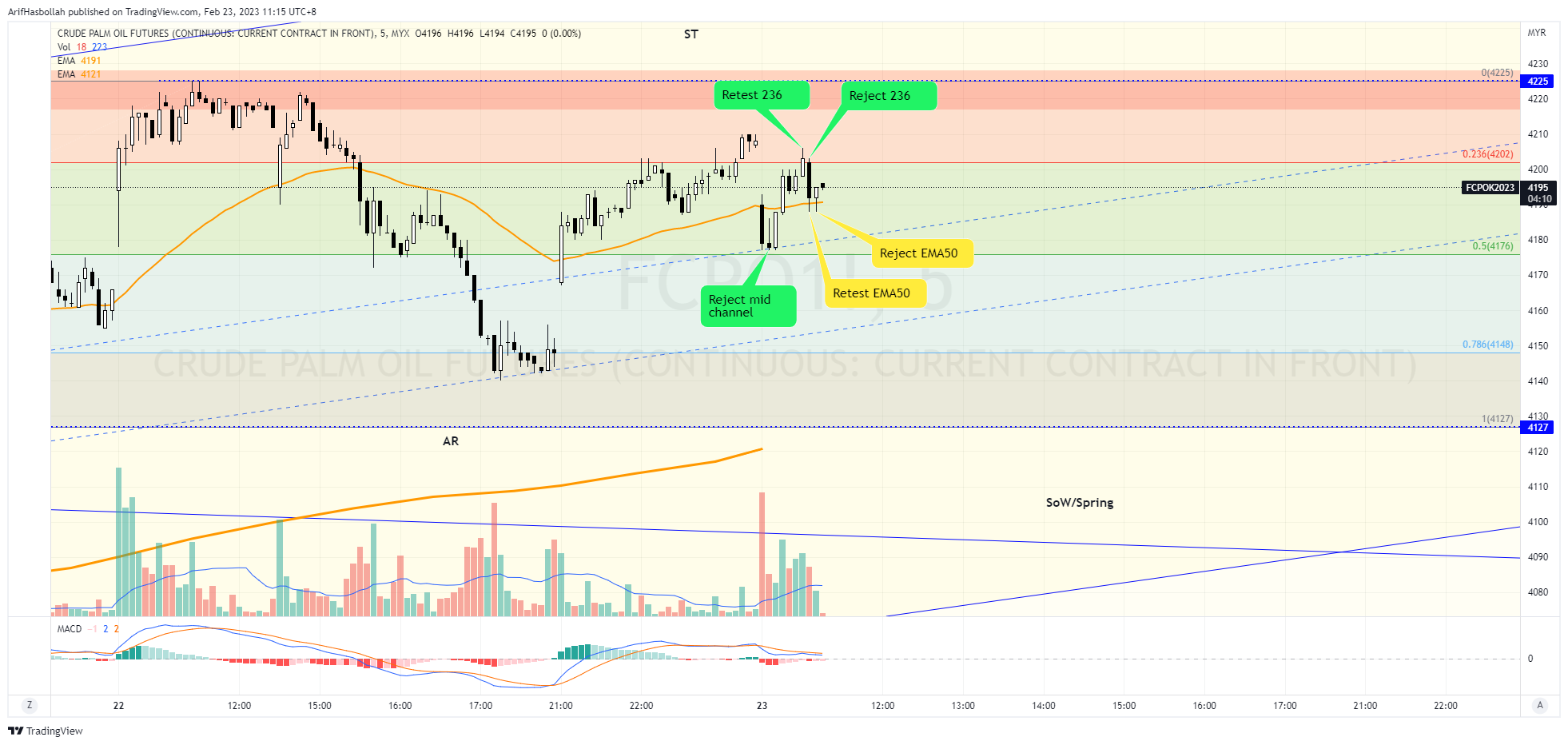 MYX:FCPO1! Chart Image by ArifHasbollah