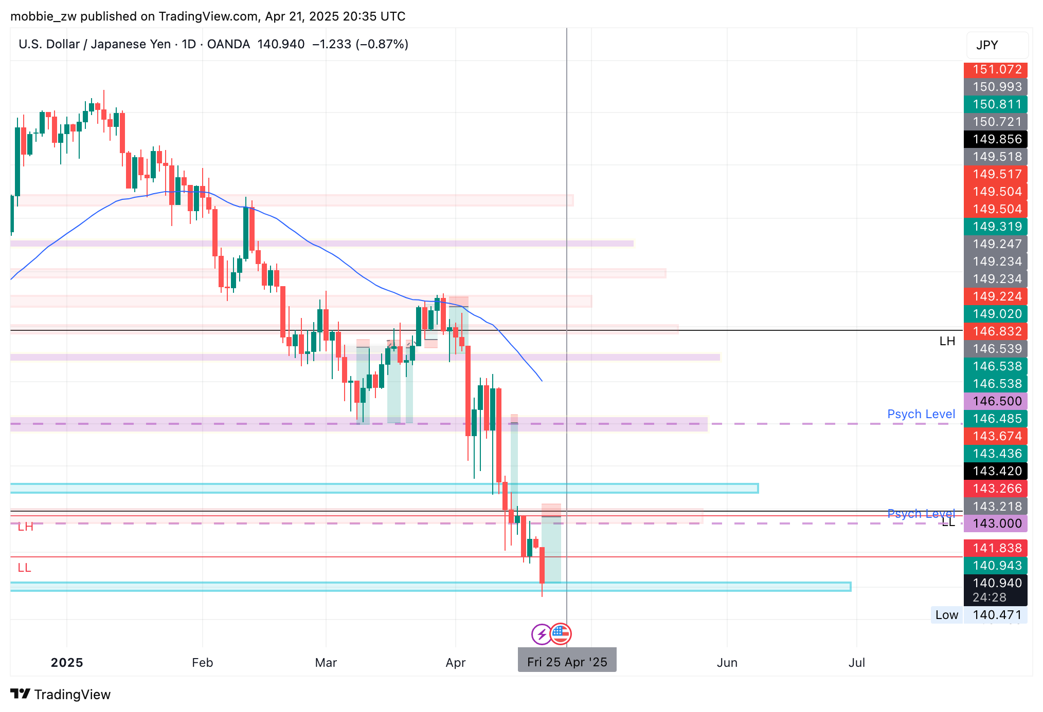 OANDA:USDJPY Chart Image by mobbie_zw