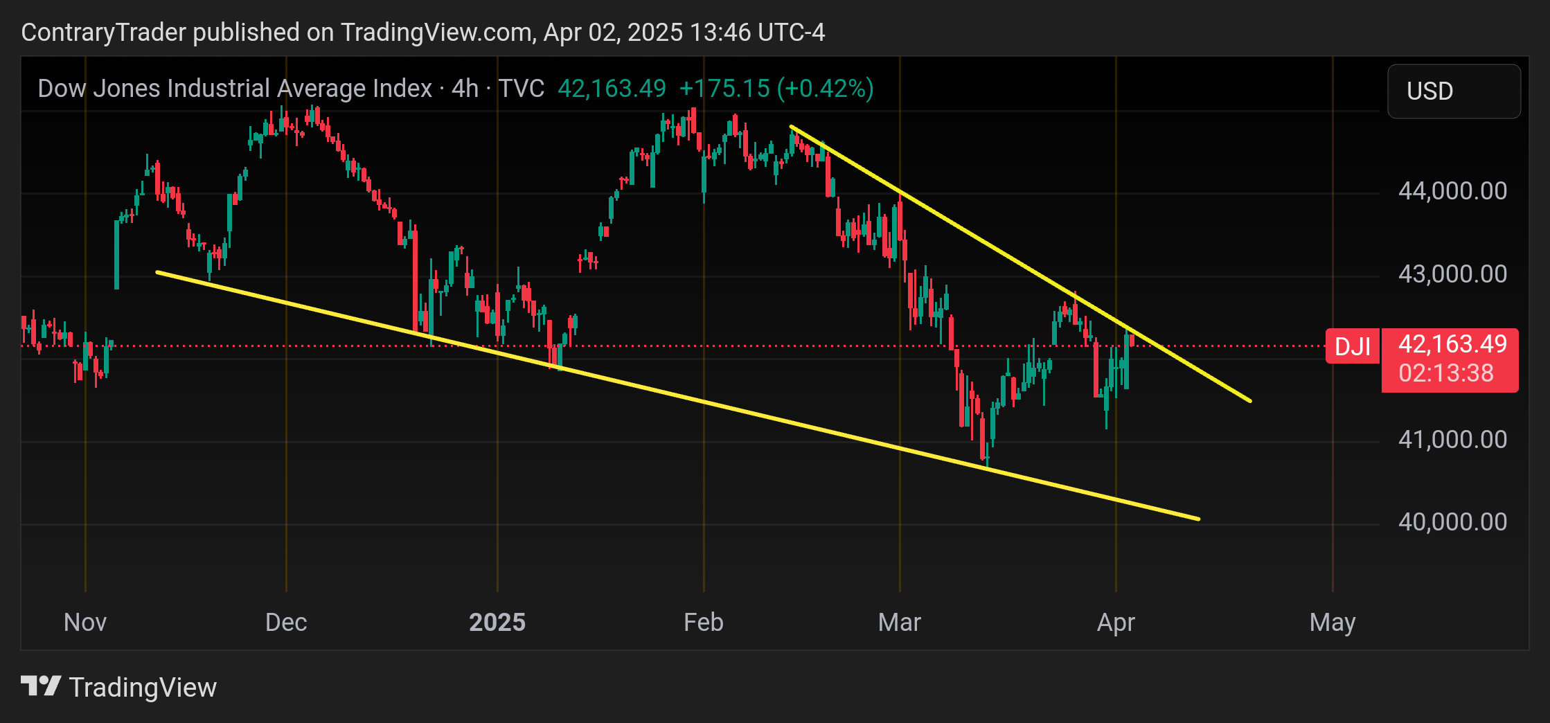 TVC:DJI Chart Image by ContraryTrader