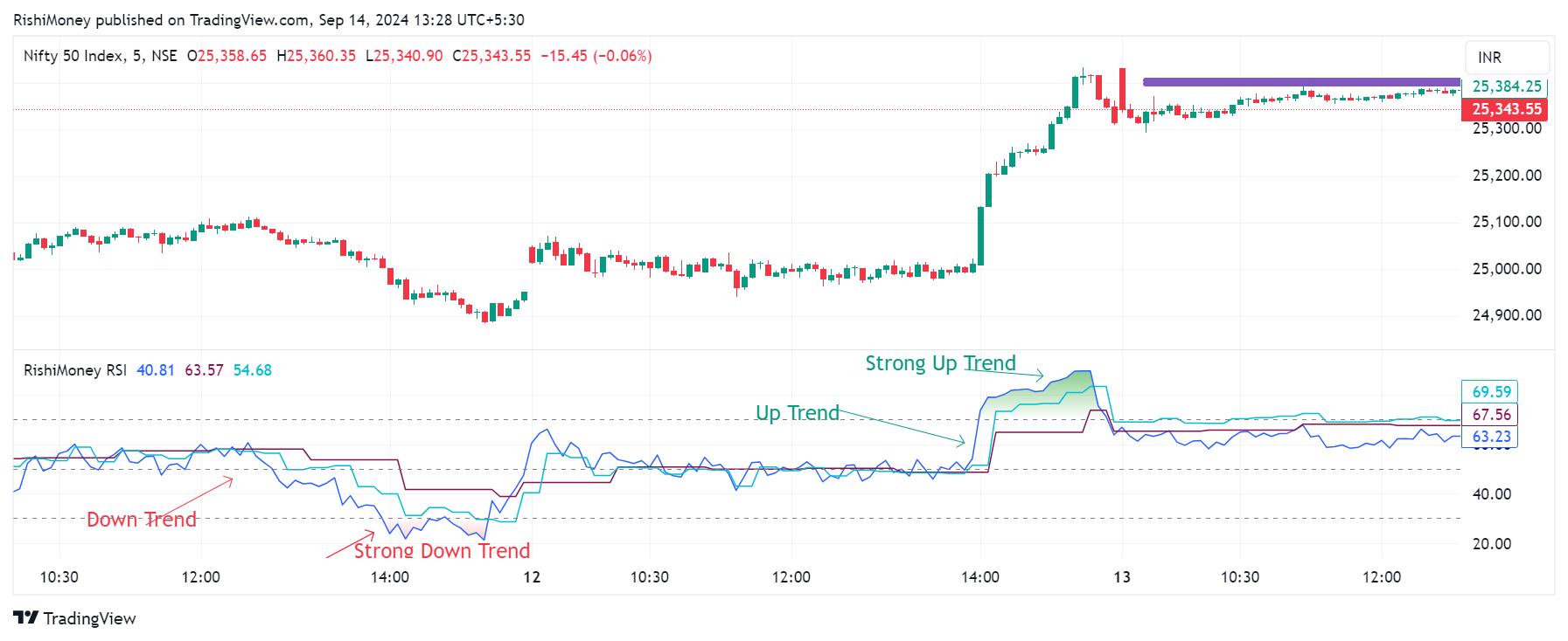 NSE:NIFTY Chart Image by RishiMoney