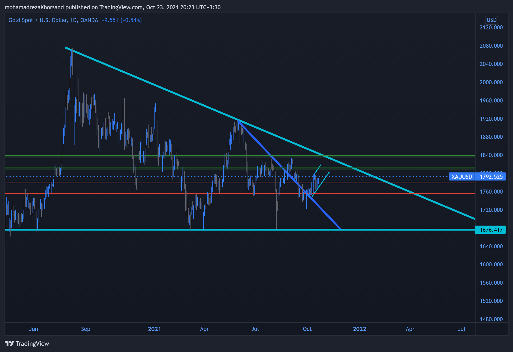 OANDA:XAUUSD Chart Image by mohamadrezaKhorsand