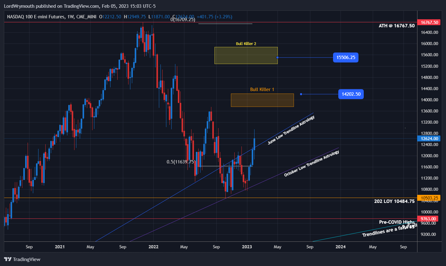 CME_MINI:NQ1! Chart Image by LordWrymouth