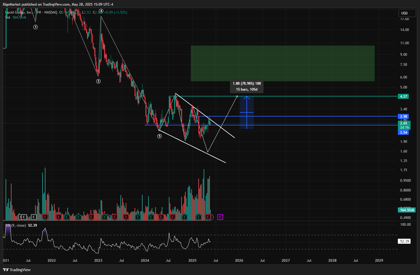 NASDAQ:LCID Chart Image by BigeMarket