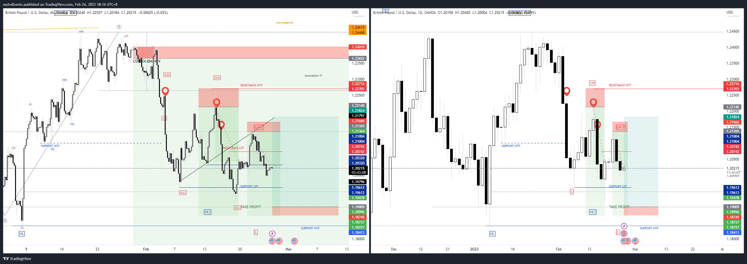 OANDA:GBPUSD Chart Image by mytw0cents
