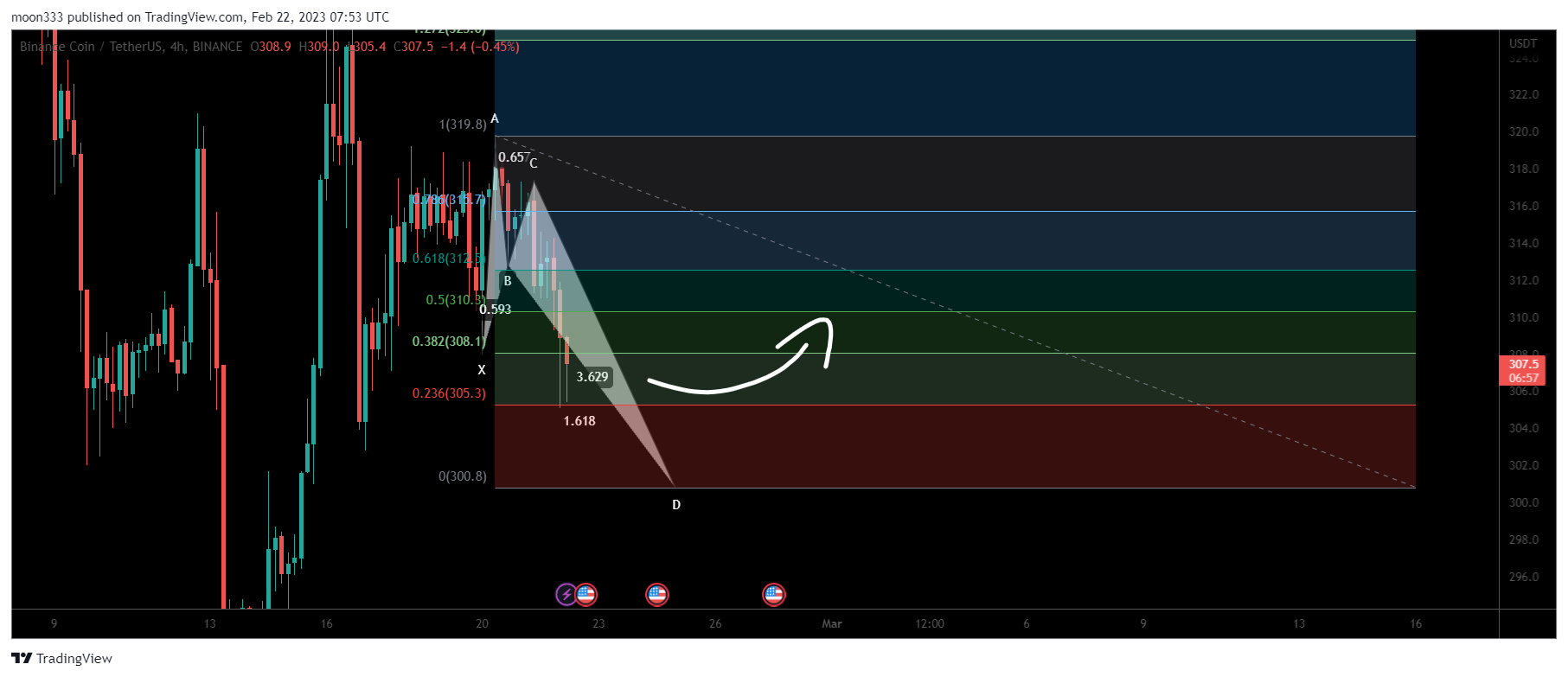 BINANCE:BNBUSDT Chart Image by moon333