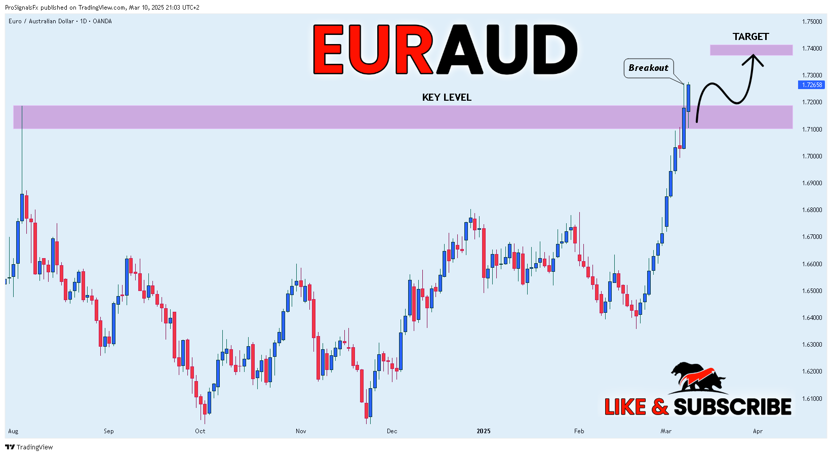 OANDA:EURAUD Chart Image by ProSignalsFx
