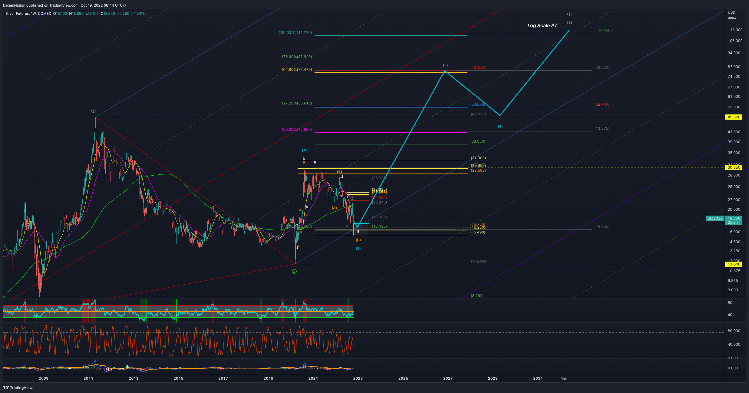 COMEX:SI1! Chart Image by DegenNation