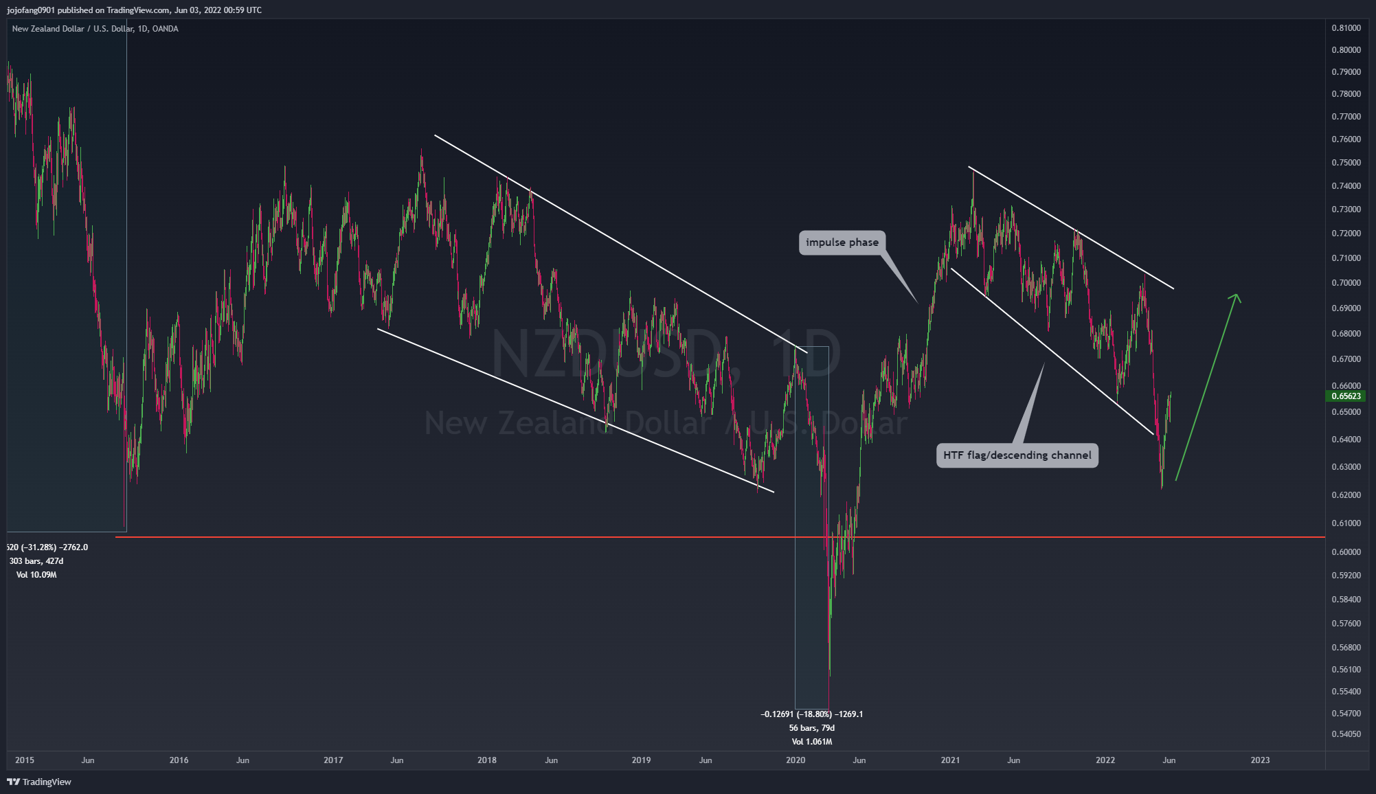 OANDA:NZDUSD Chart Image by jojofang0901