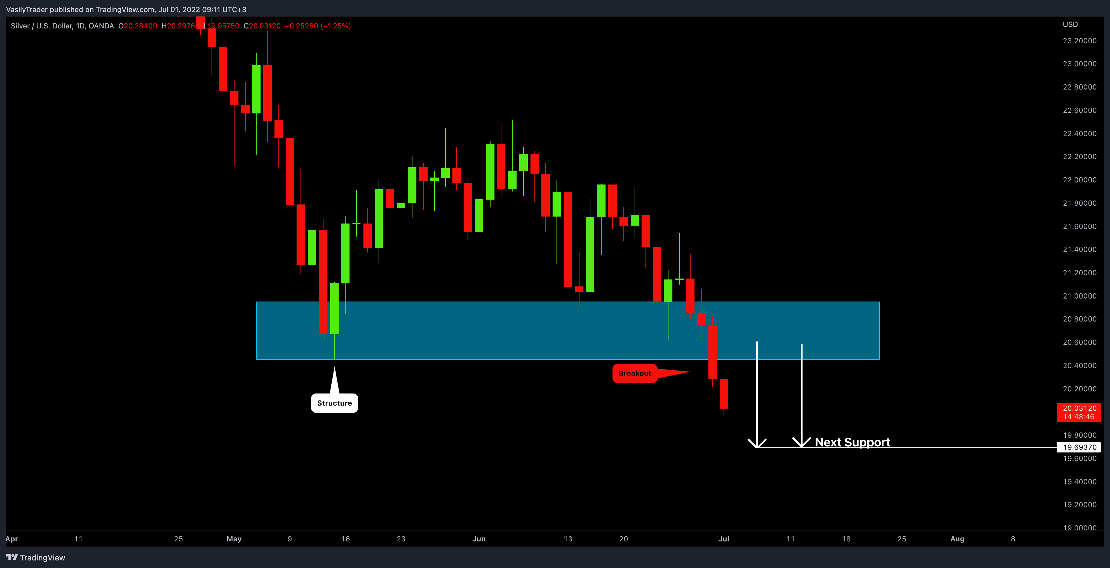 OANDA:XAGUSD Chart Image by VasilyTrader
