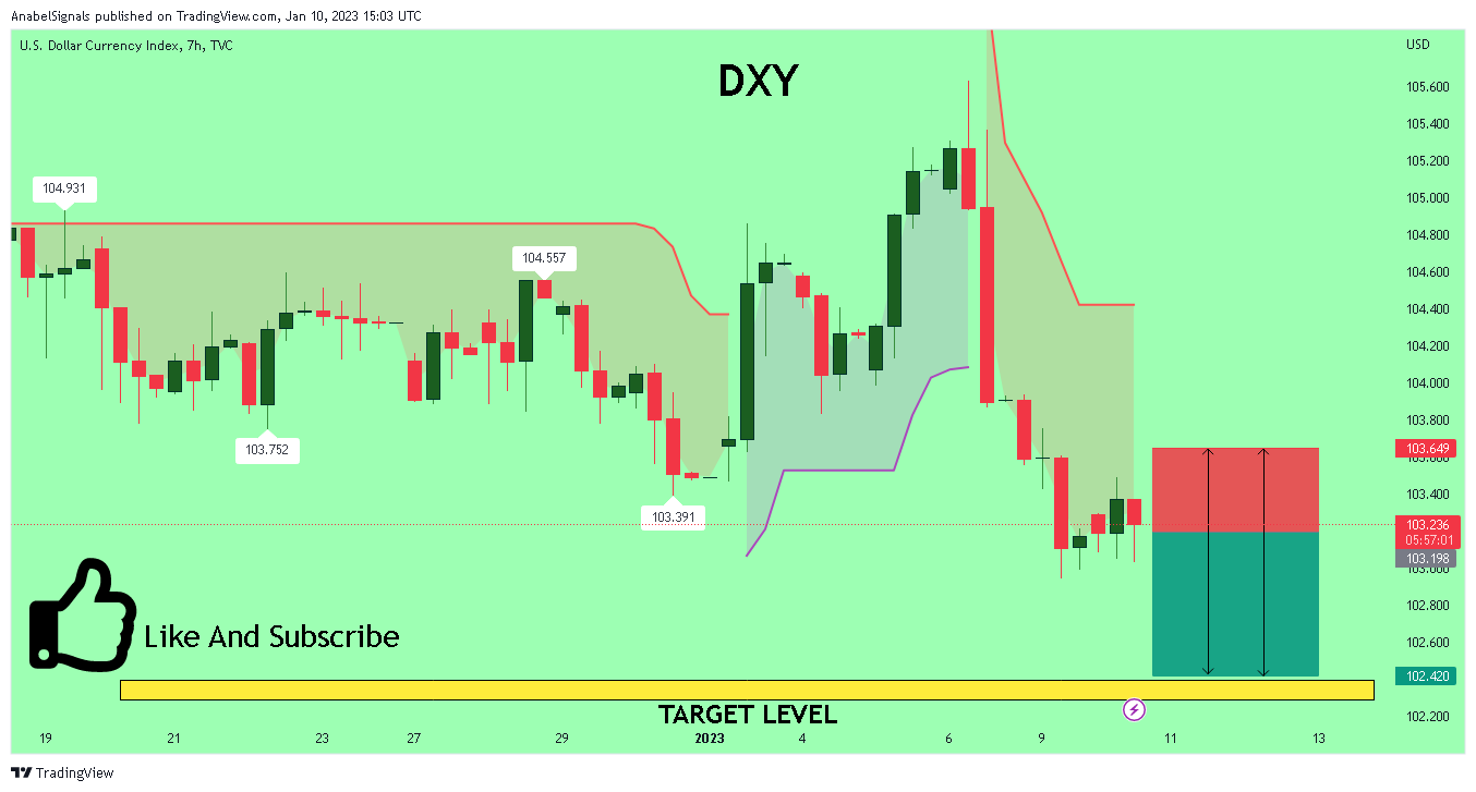TVC:DXY Chart Image by AnabelSignals