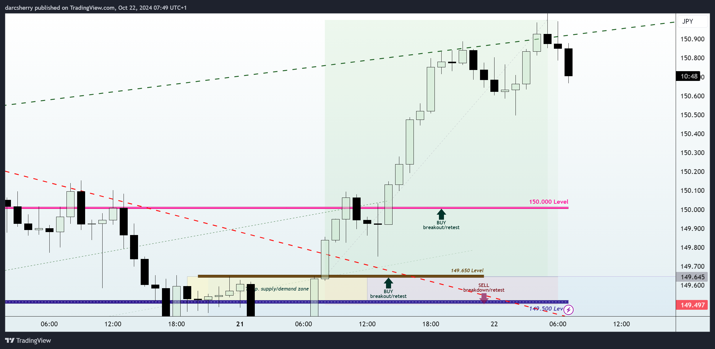 FOREXCOM:USDJPY Chart Image by darcsherry