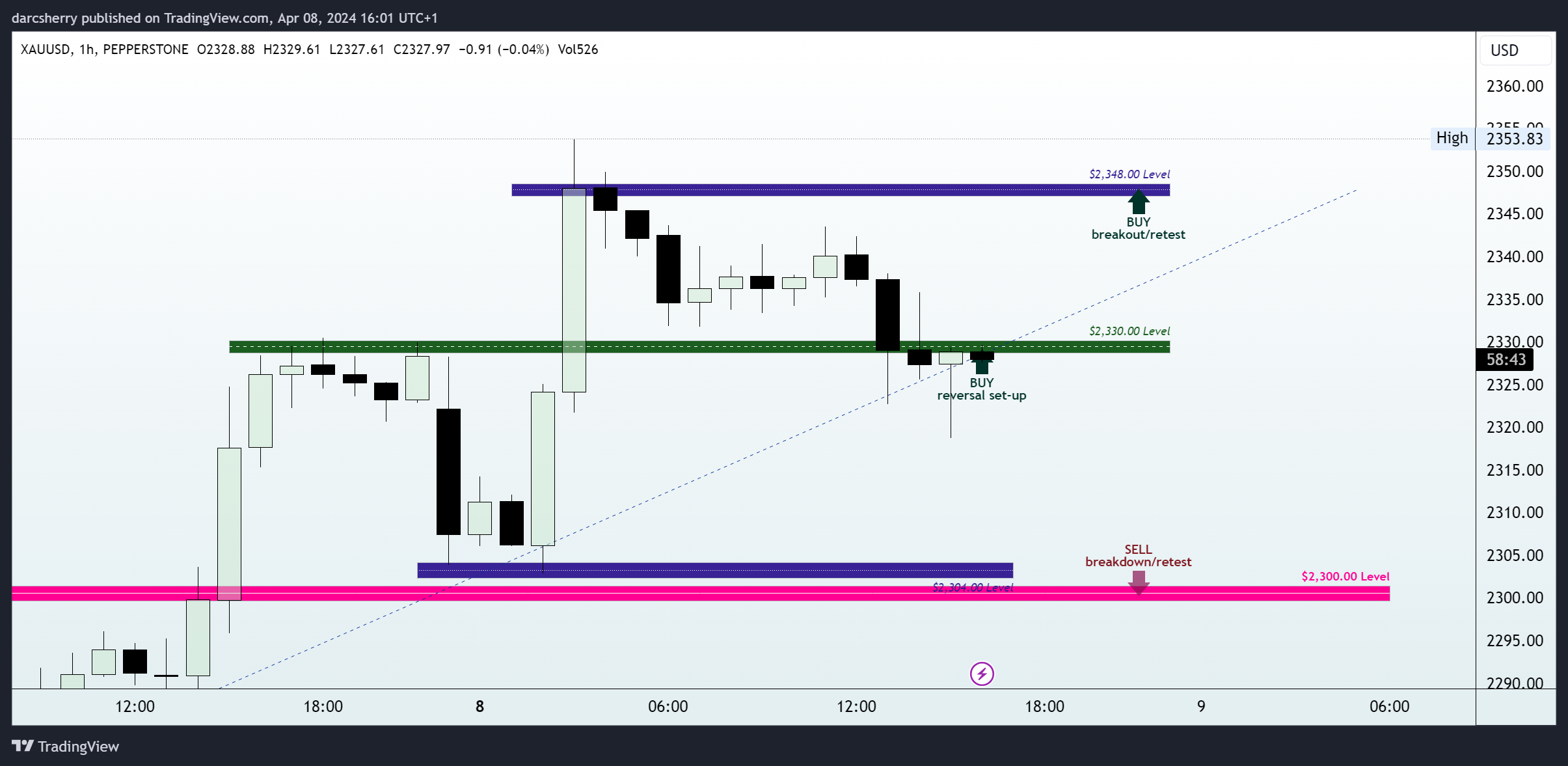 PEPPERSTONE:XAUUSD Chart Image by darcsherry