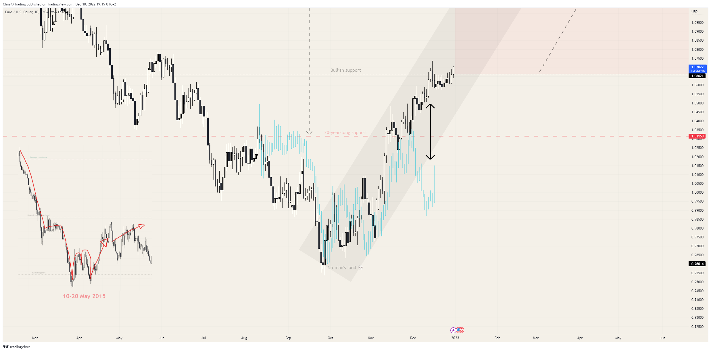 FX:EURUSD Chart Image by Chris4XTrading