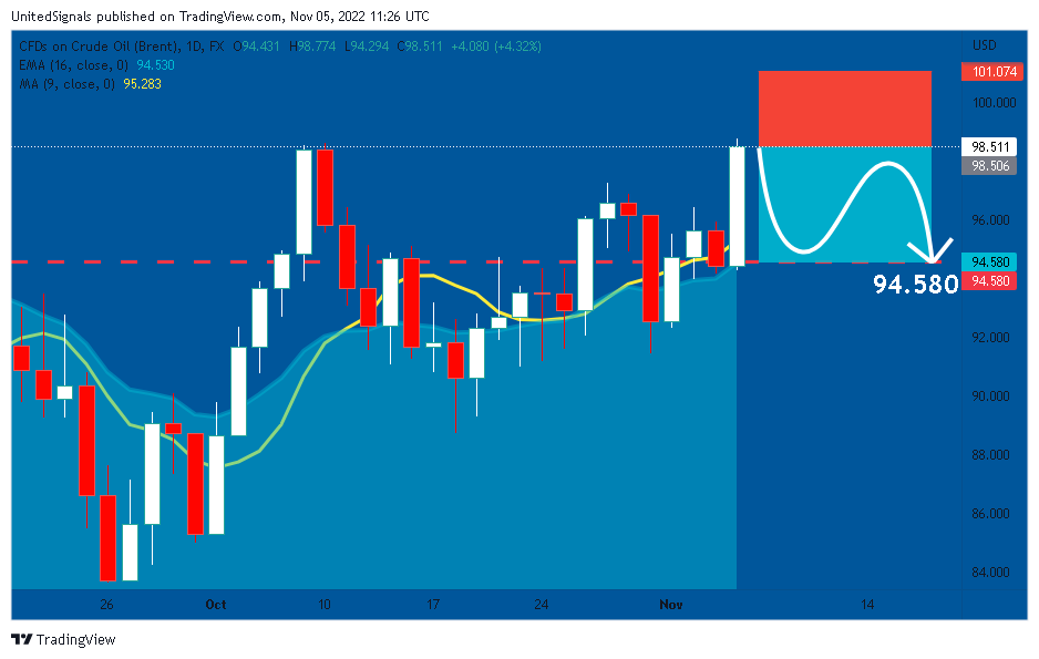 FX:UKOIL Chart Image by UnitedSignals
