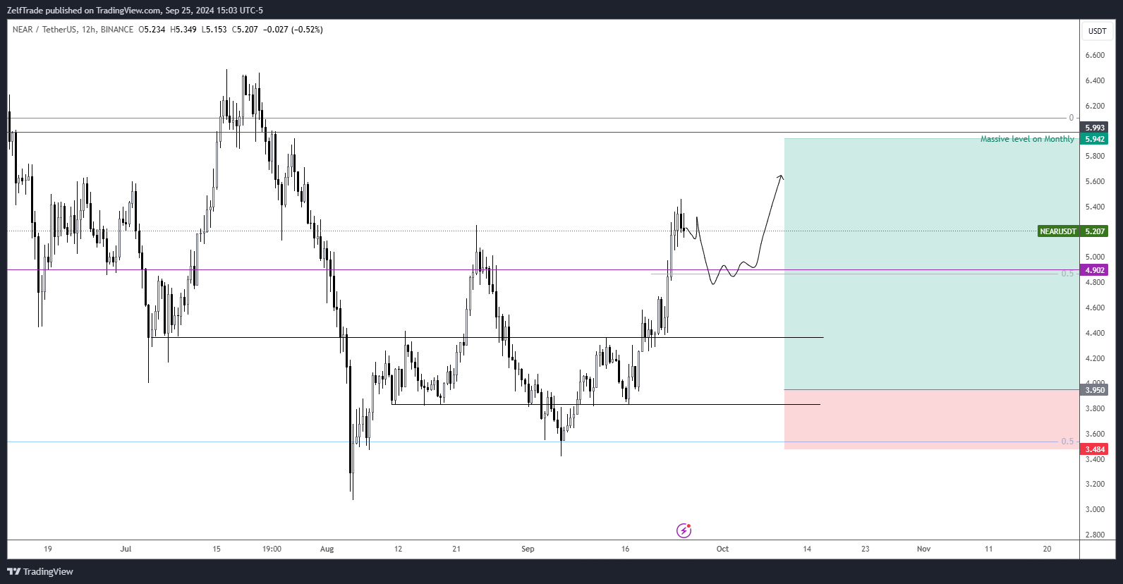 BINANCE:NEARUSDT Chart Image by ZelfTrade