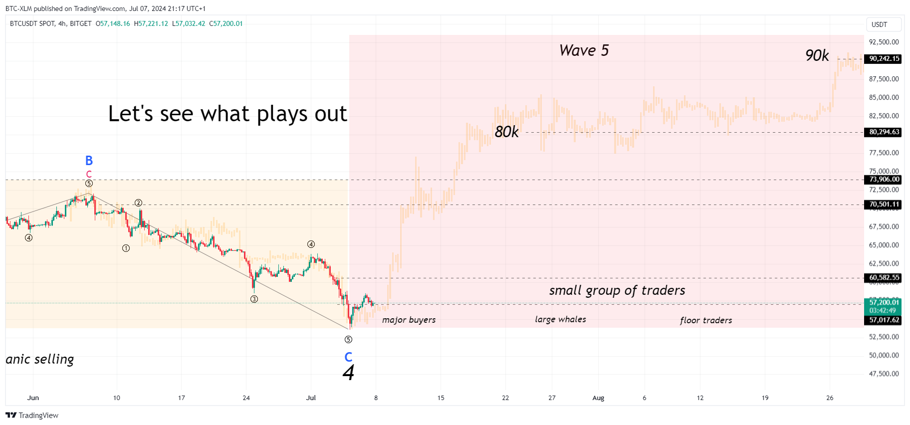 BITGET:BTCUSDT Chart Image by BTC-XLM