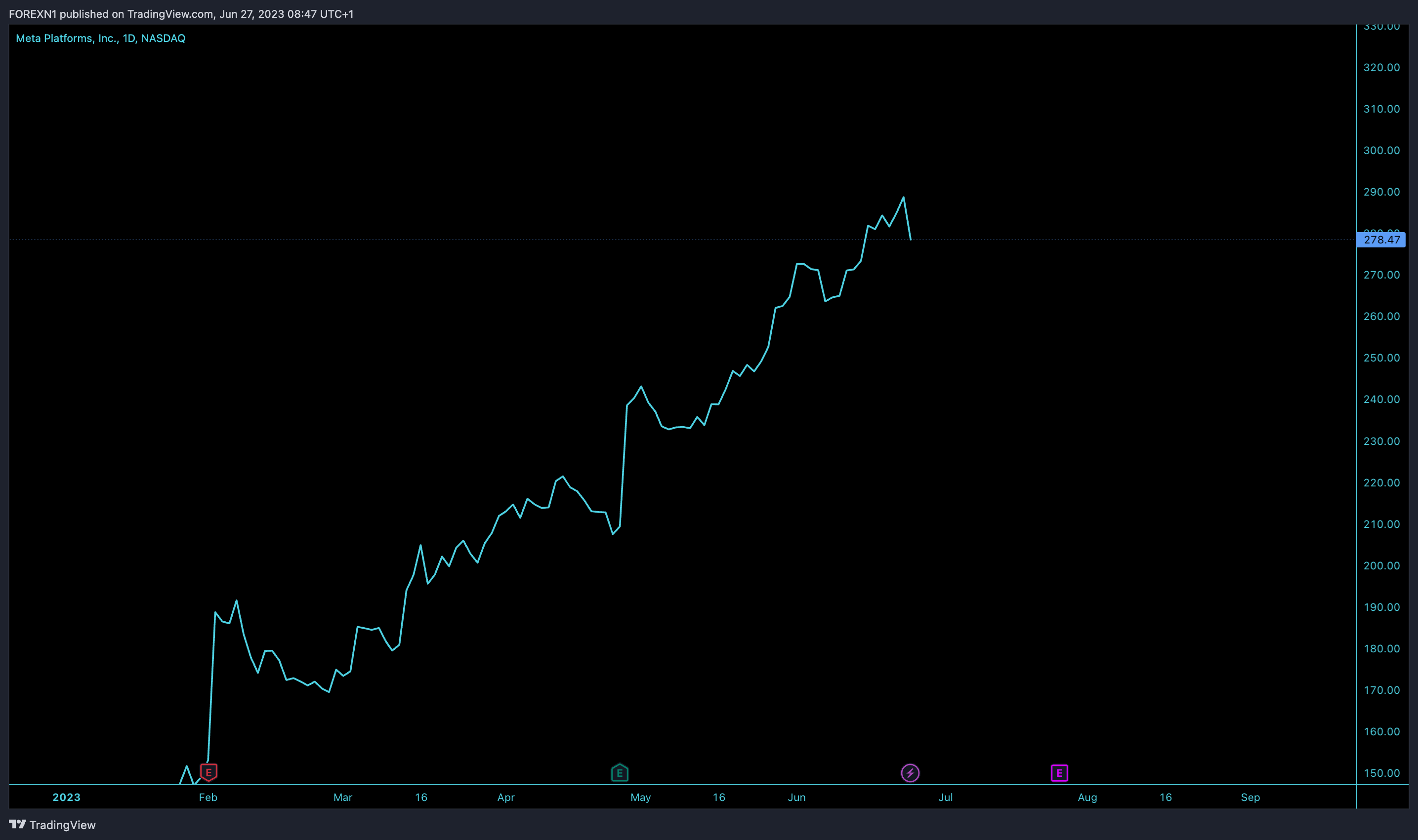 NASDAQ:META Chart Image by FOREXN1