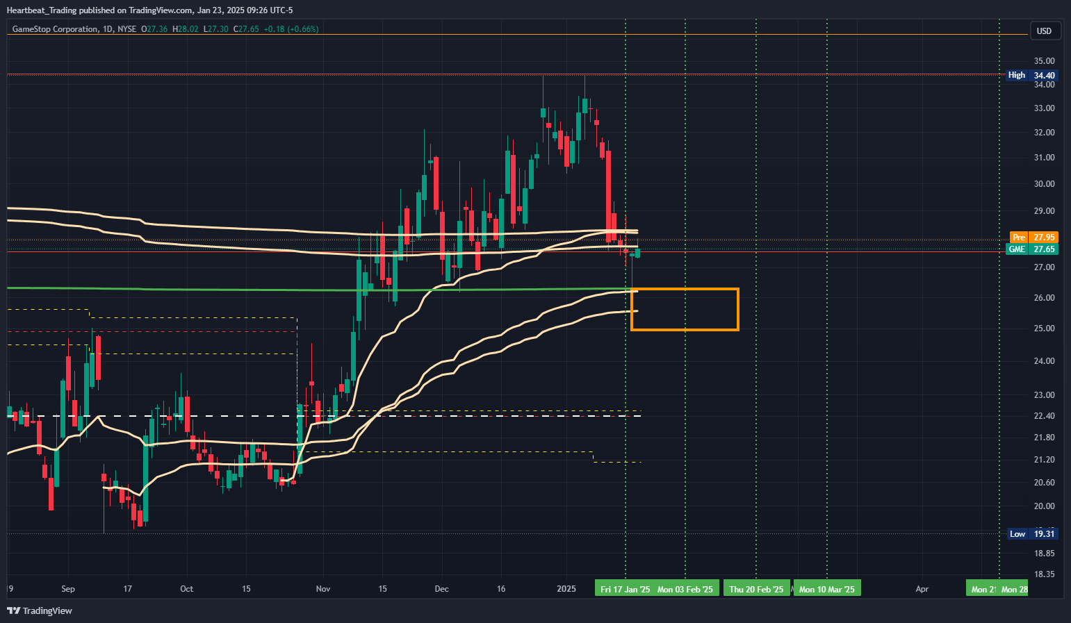 BATS:GME Chart Image by Heartbeat_Trading