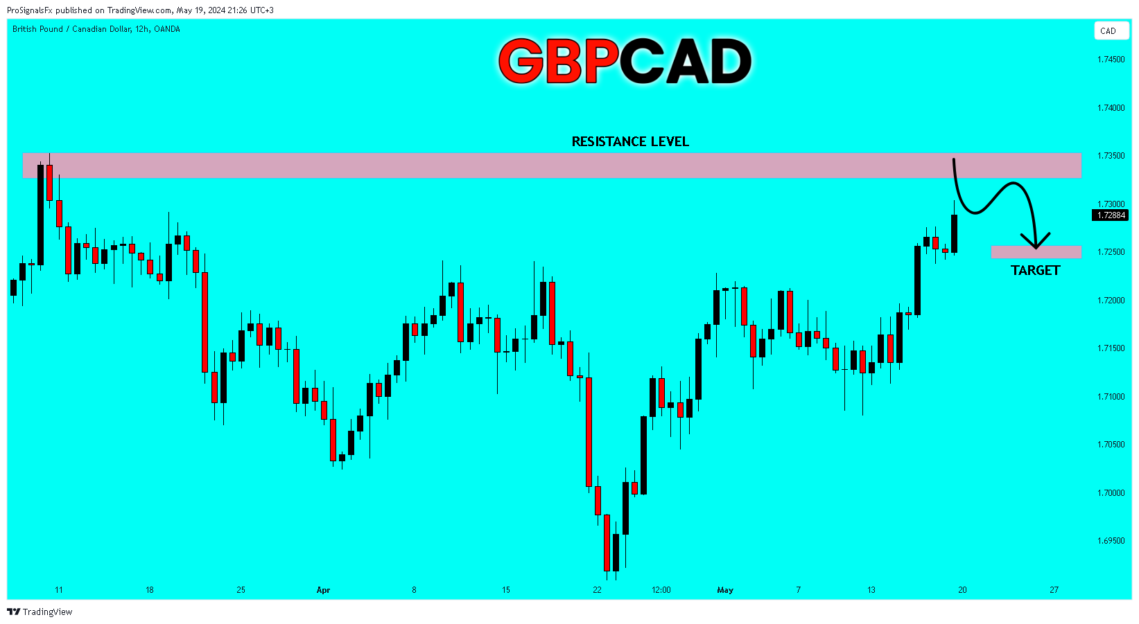 OANDA:GBPCAD Chart Image by ProSignalsFx