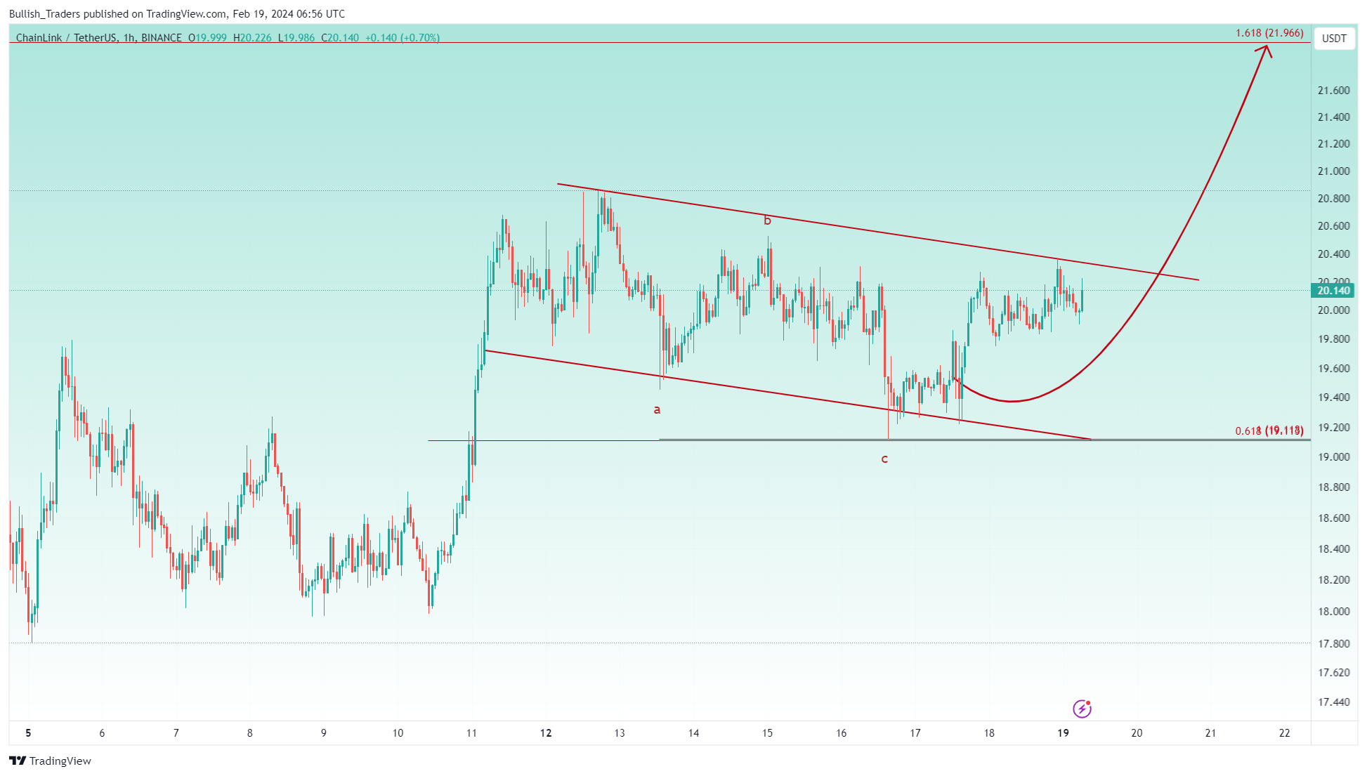 BINANCE:LINKUSDT Chart Image by Bullish_Traders