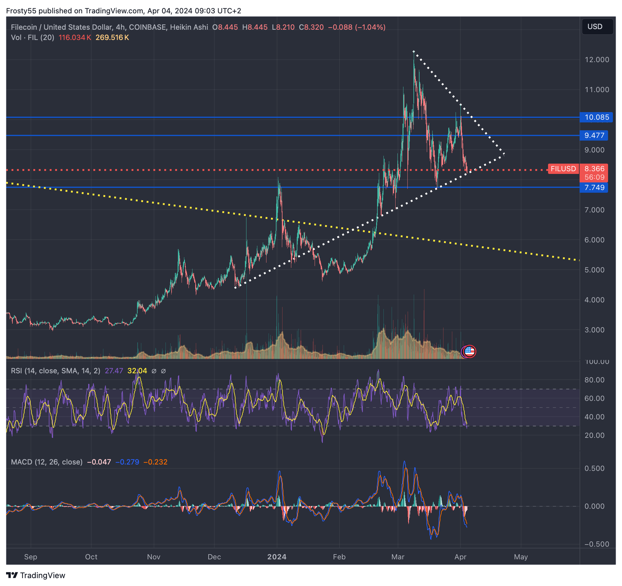 COINBASE:FILUSD Chart Image by Frosty55