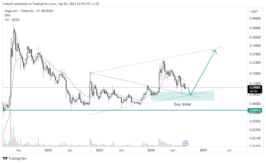 BINANCE:DOGEUSDT Chart Image by imMsnP