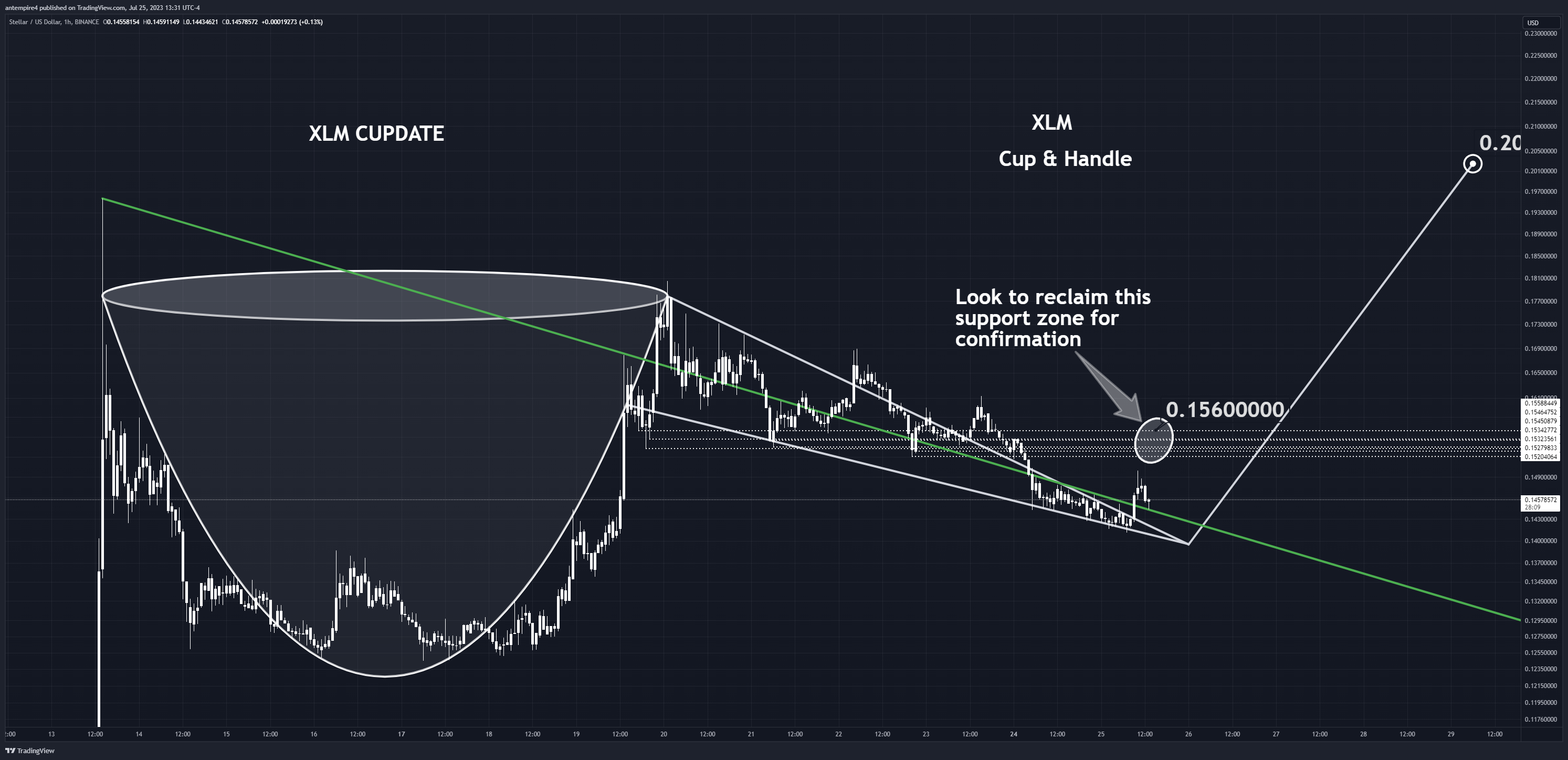 BINANCE:XLMUSD Chart Image by antempire4