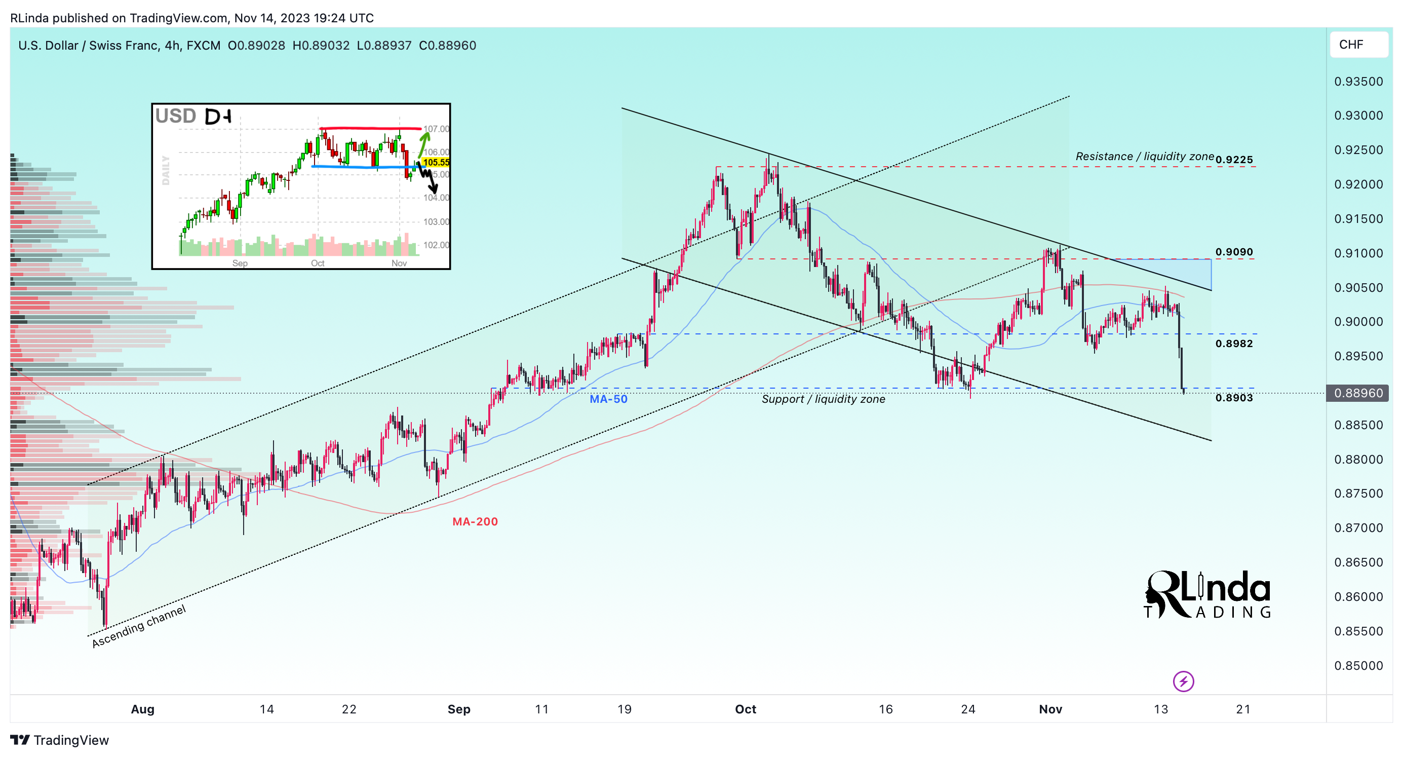 FX:USDCHF Chart Image by RLinda