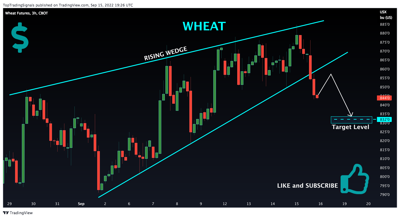CBOT:ZW1! Chart Image by TopTradingSignals