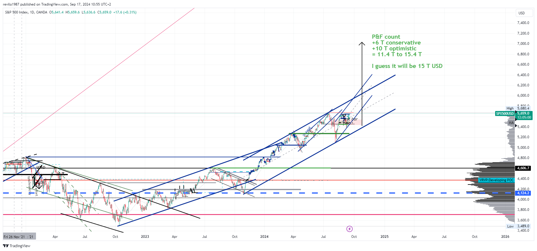OANDA:SPX500USD Chart Image by revilo1987
