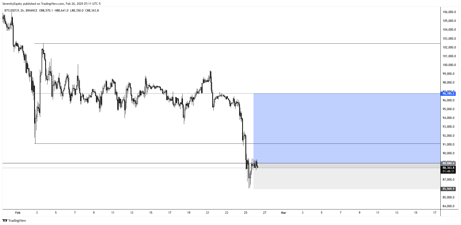 BINANCE:BTCUSDT.P Chart Image by SerenityEquity