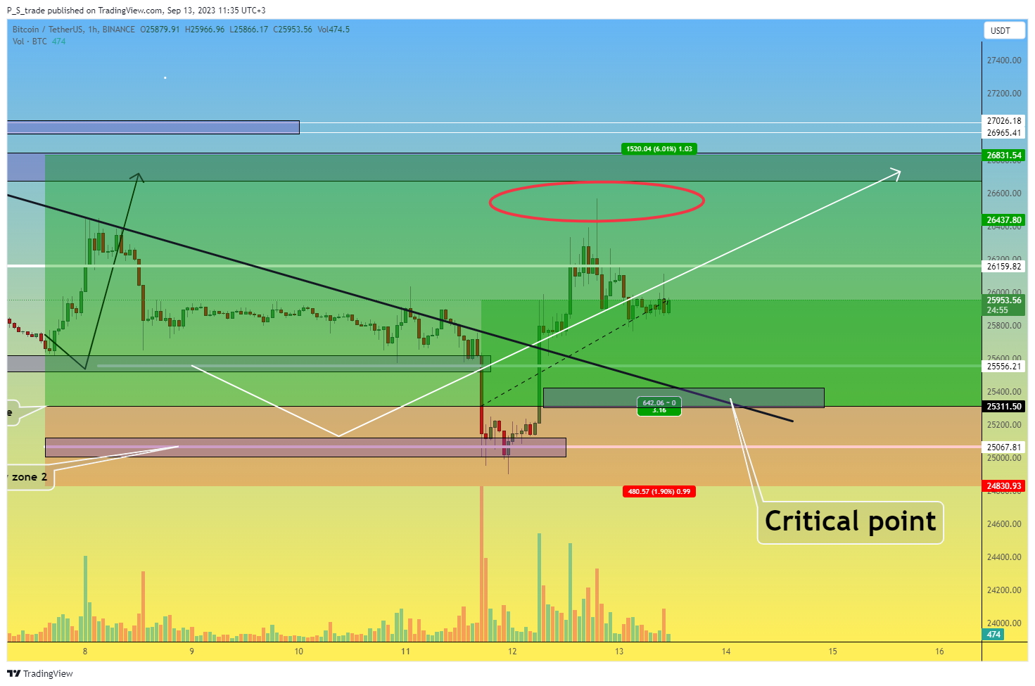 BINANCE:BTCUSDT Chart Image by P_S_trade