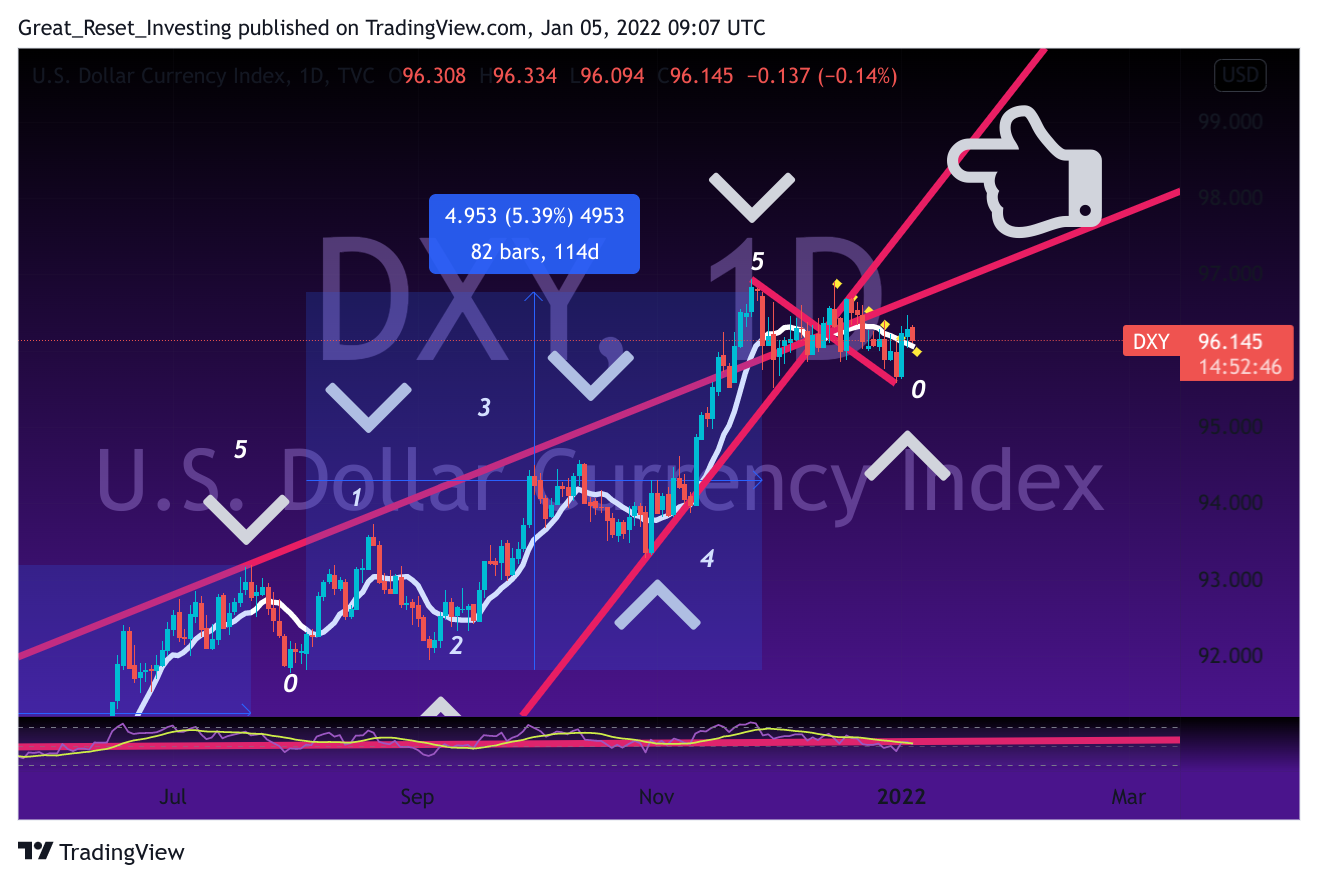 TVC:DXY Chart Image by Great_Reset_Investing
