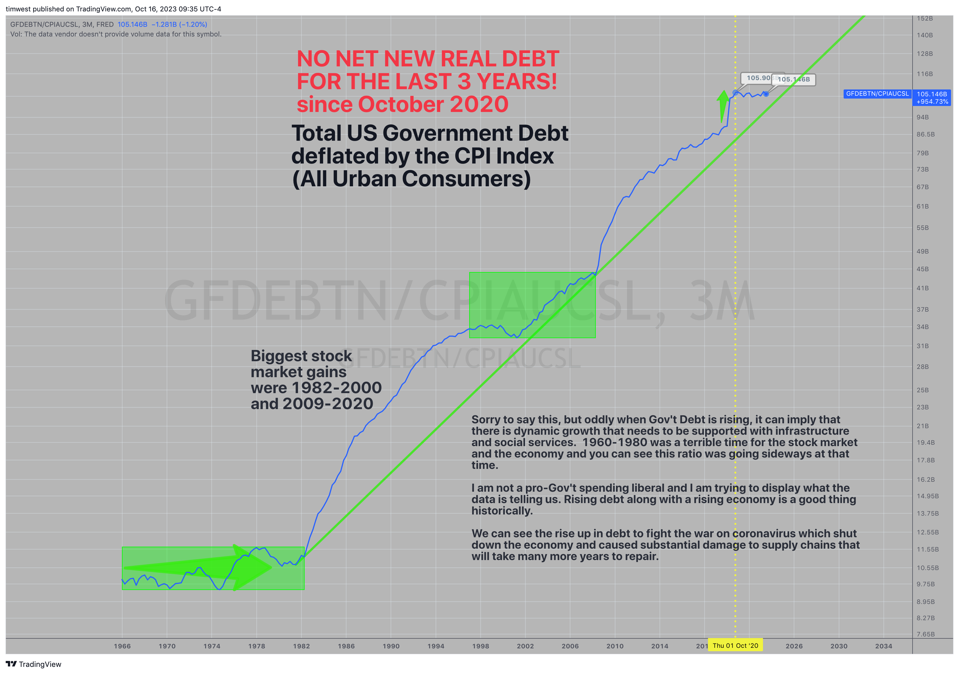 FRED:GFDEBTN/FRED:CPIAUCSL Chart Image by timwest