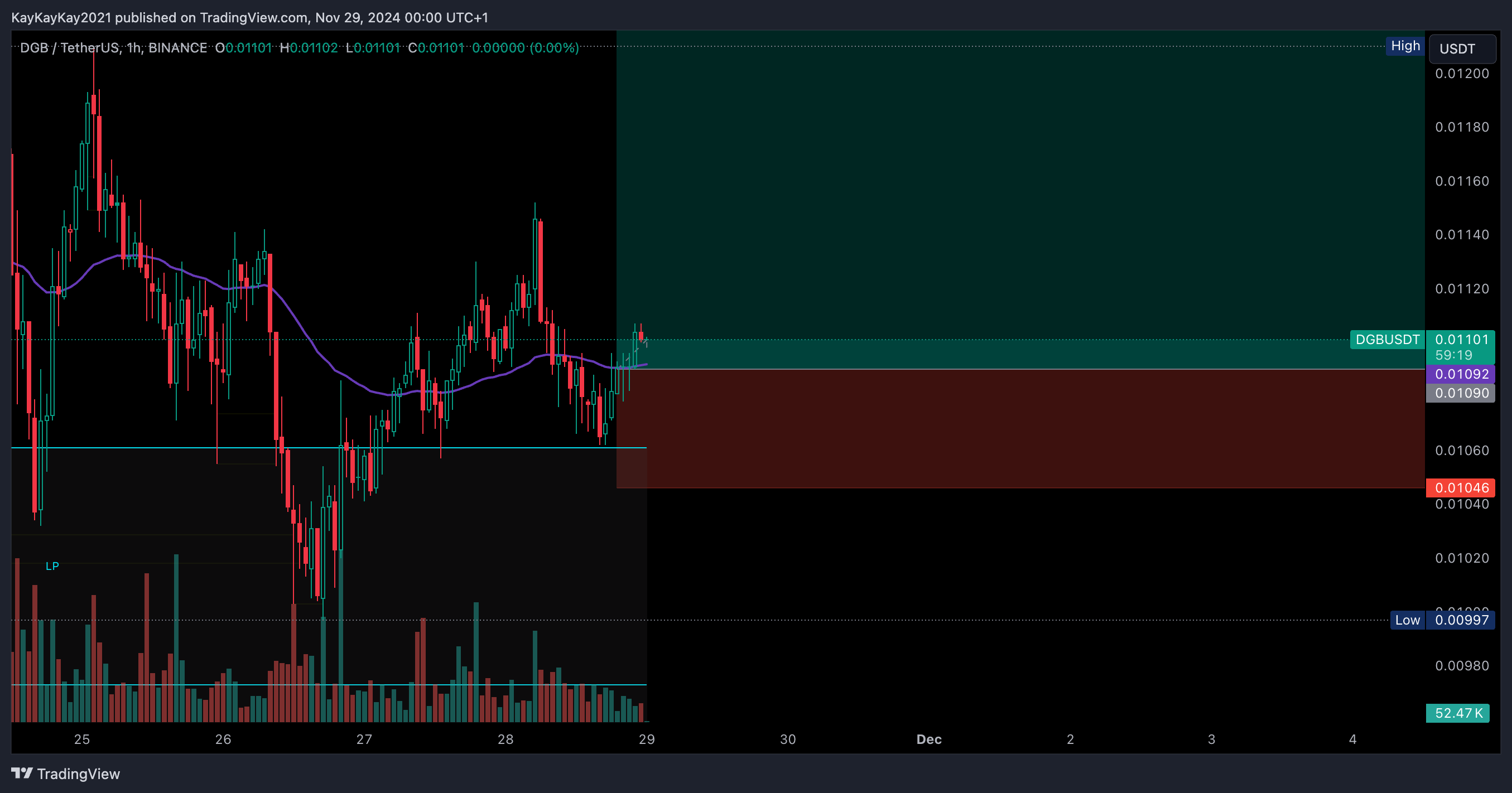 BINANCE:DGBUSDT Chart Image by KayKayKay2021