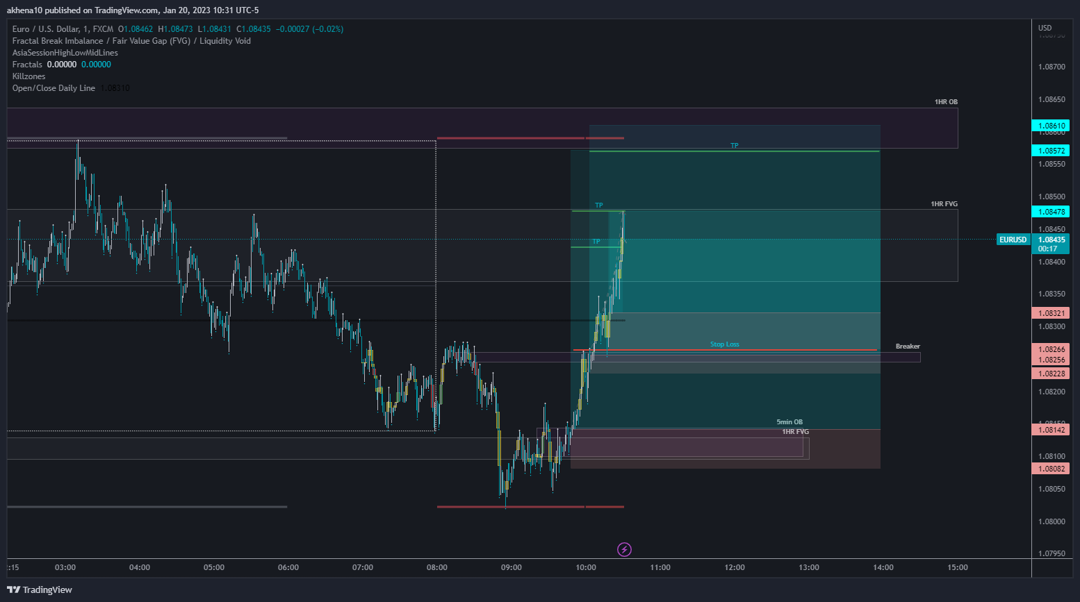 FX:EURUSD Chart Image by akhena10fx