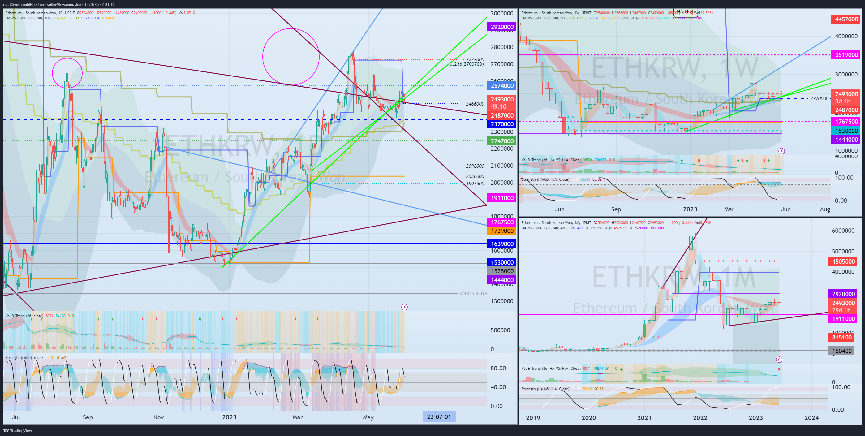 UPBIT:ETHKRW Chart Image by readCrypto