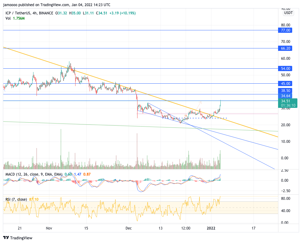 BINANCE:ICPUSDT Chart Image by jamoooo