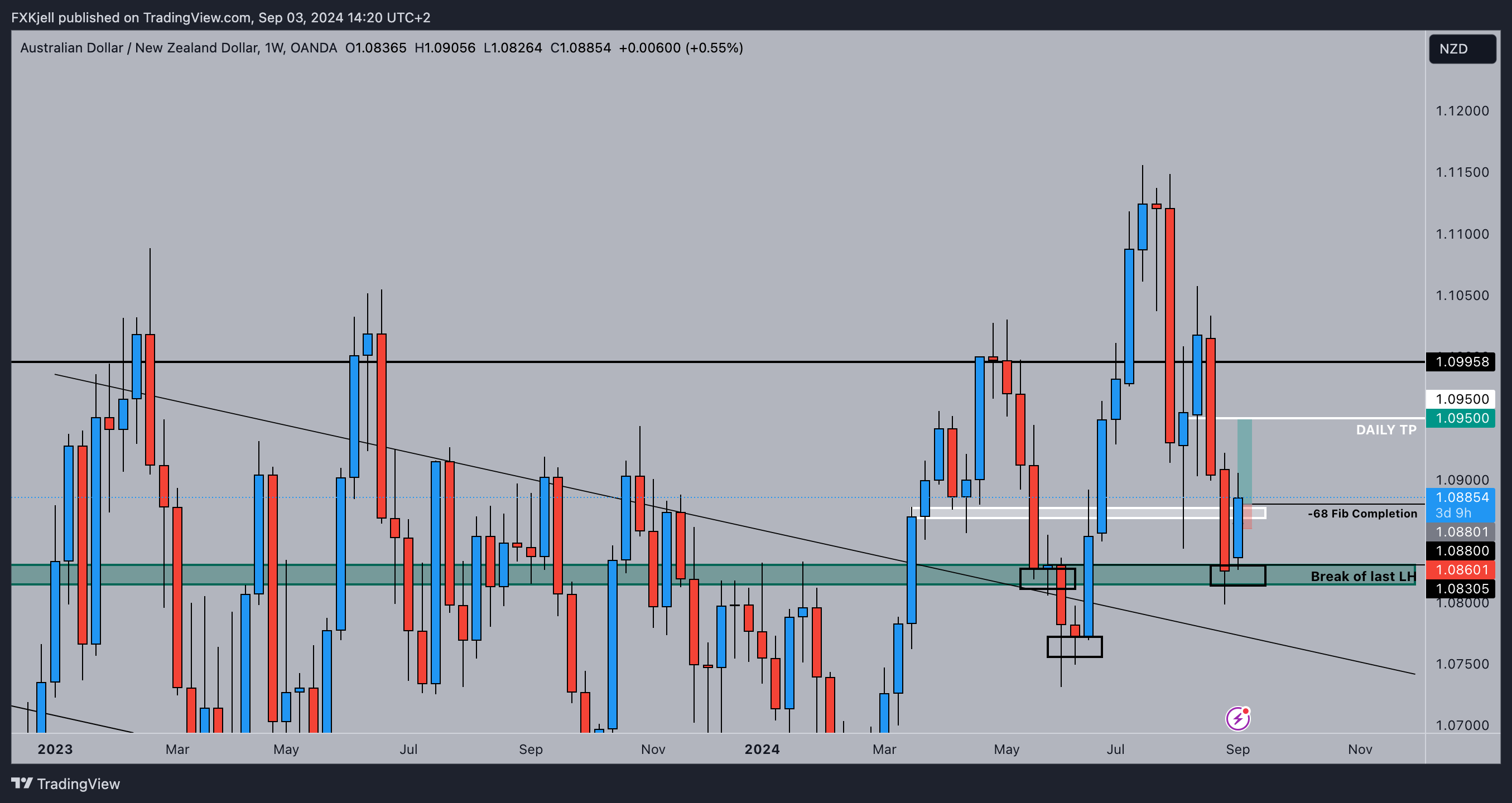 OANDA:AUDNZD Chart Image by Pipjager