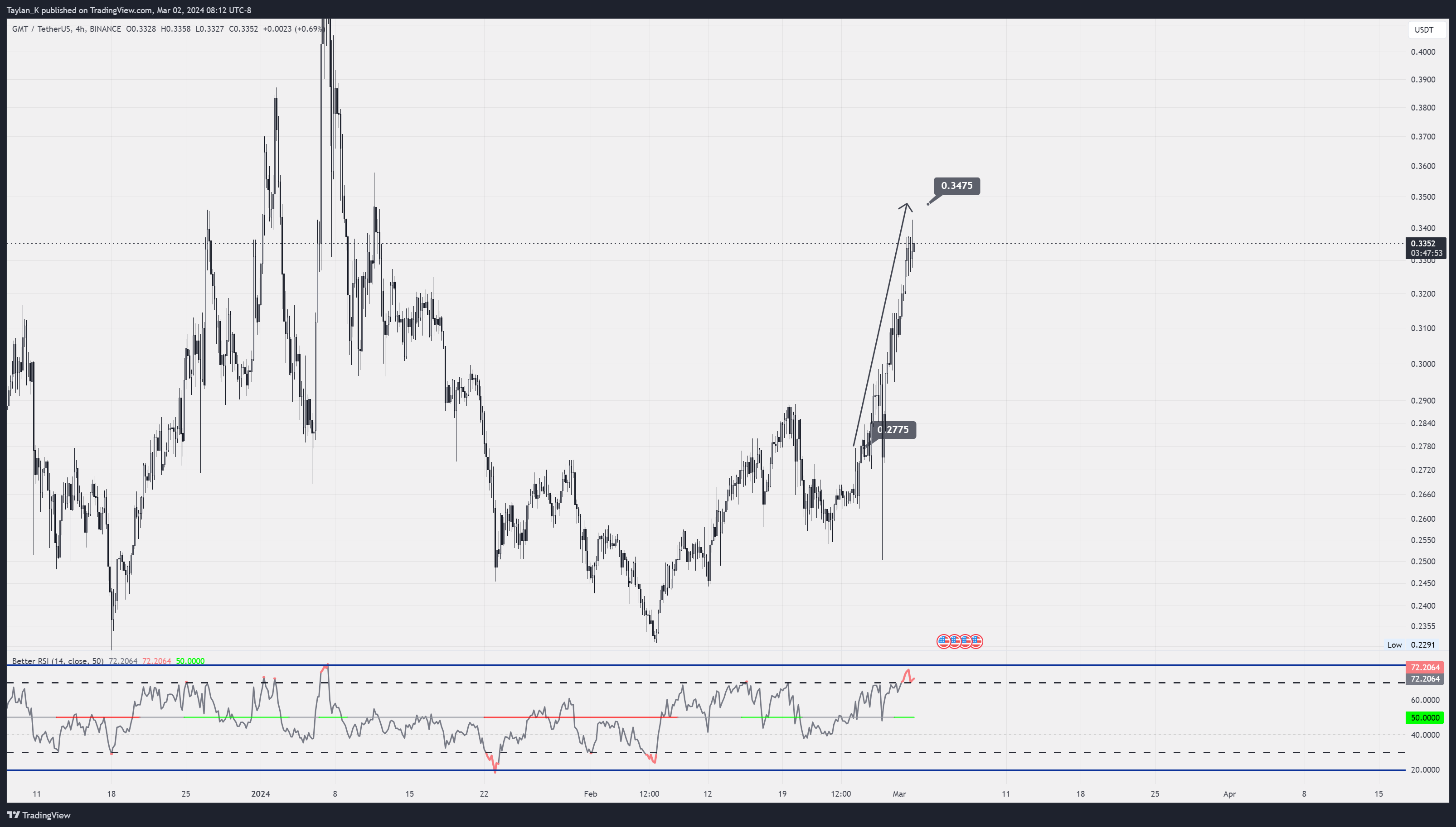 BINANCE:GMTUSDT Chart Image by Taylan_K