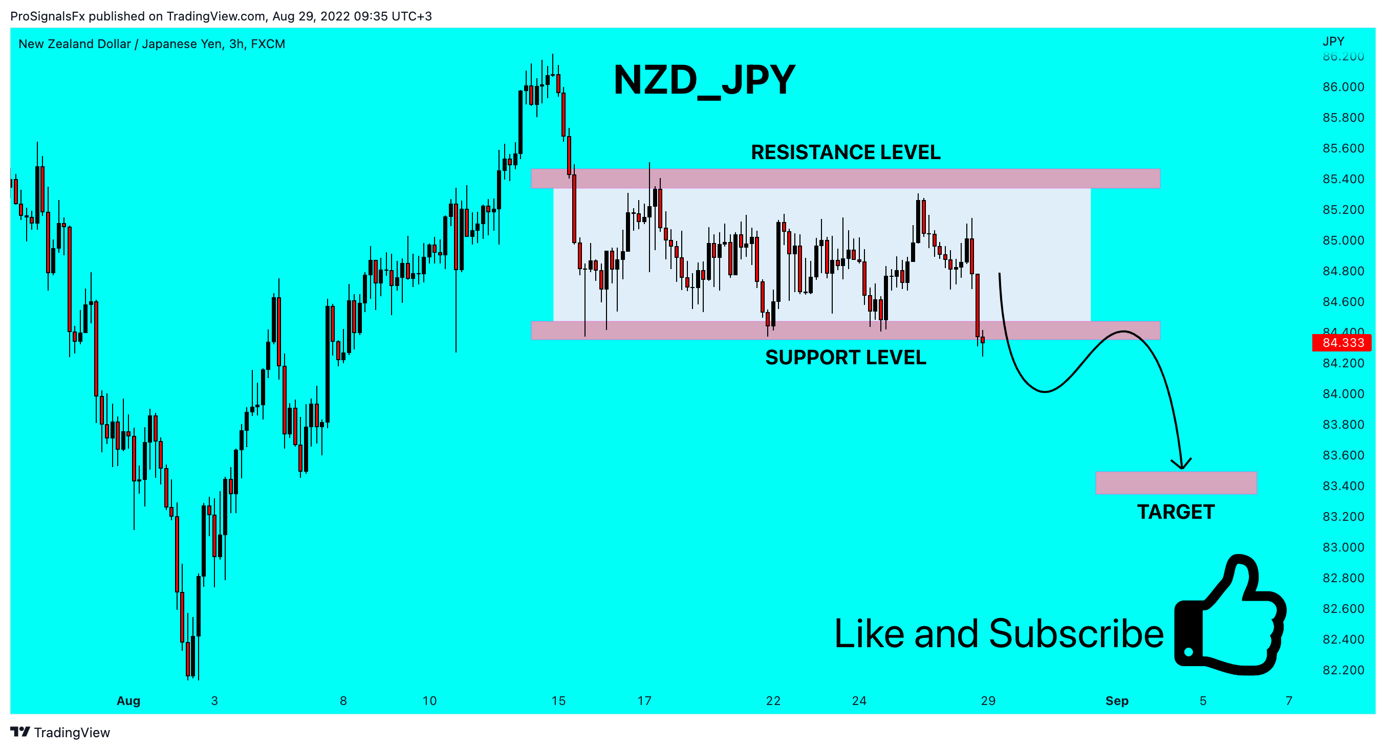 FX:NZDJPY Chart Image by ProSignalsFx