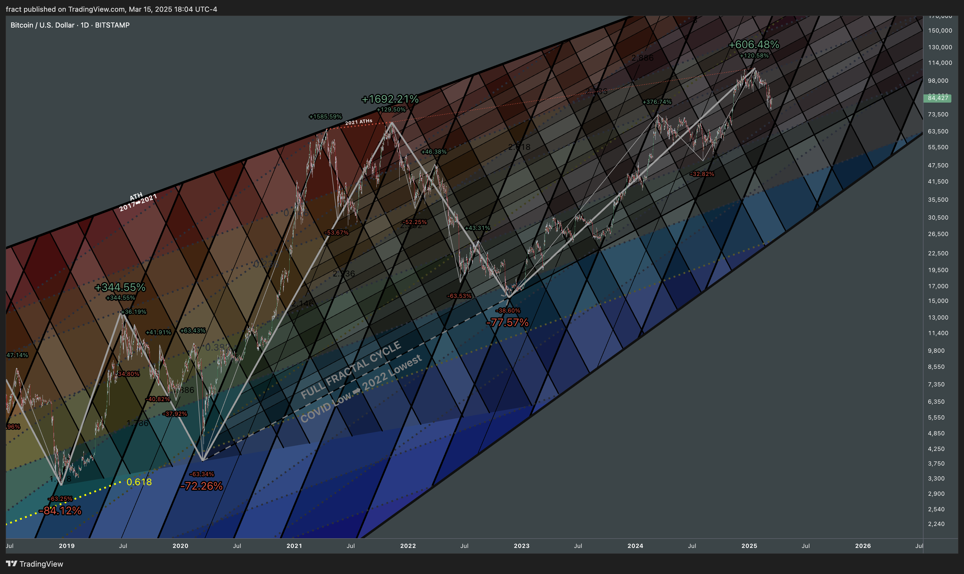 BITSTAMP:BTCUSD Chart Image by fract
