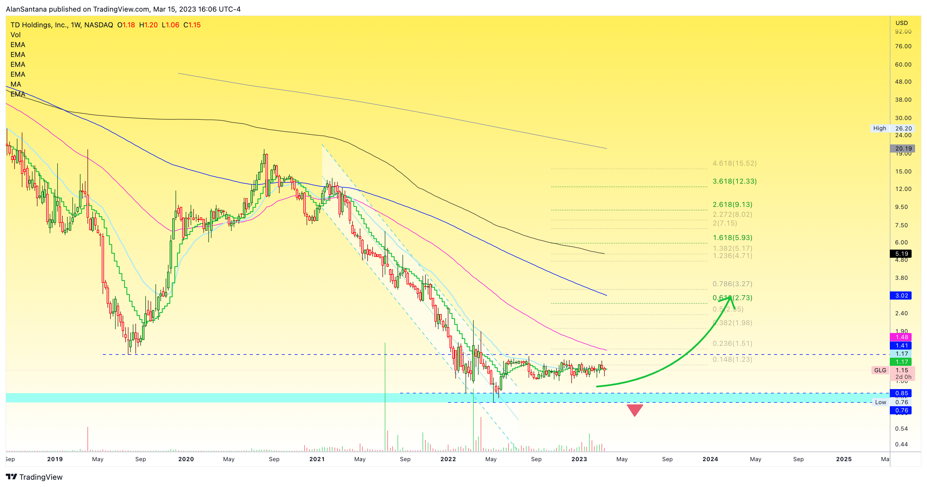 NASDAQ:GLG Chart Image by MasterAnanda